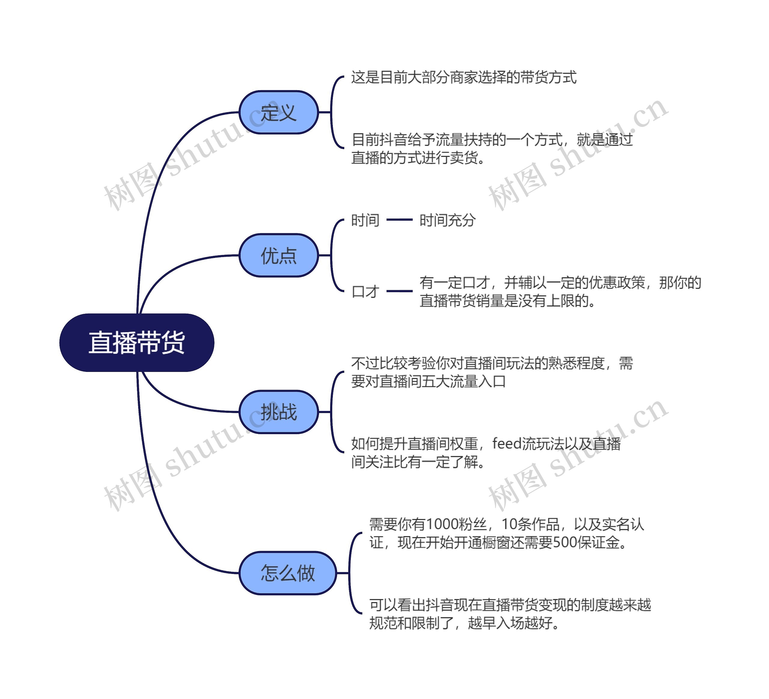 抖音运营直播带货的思维导图