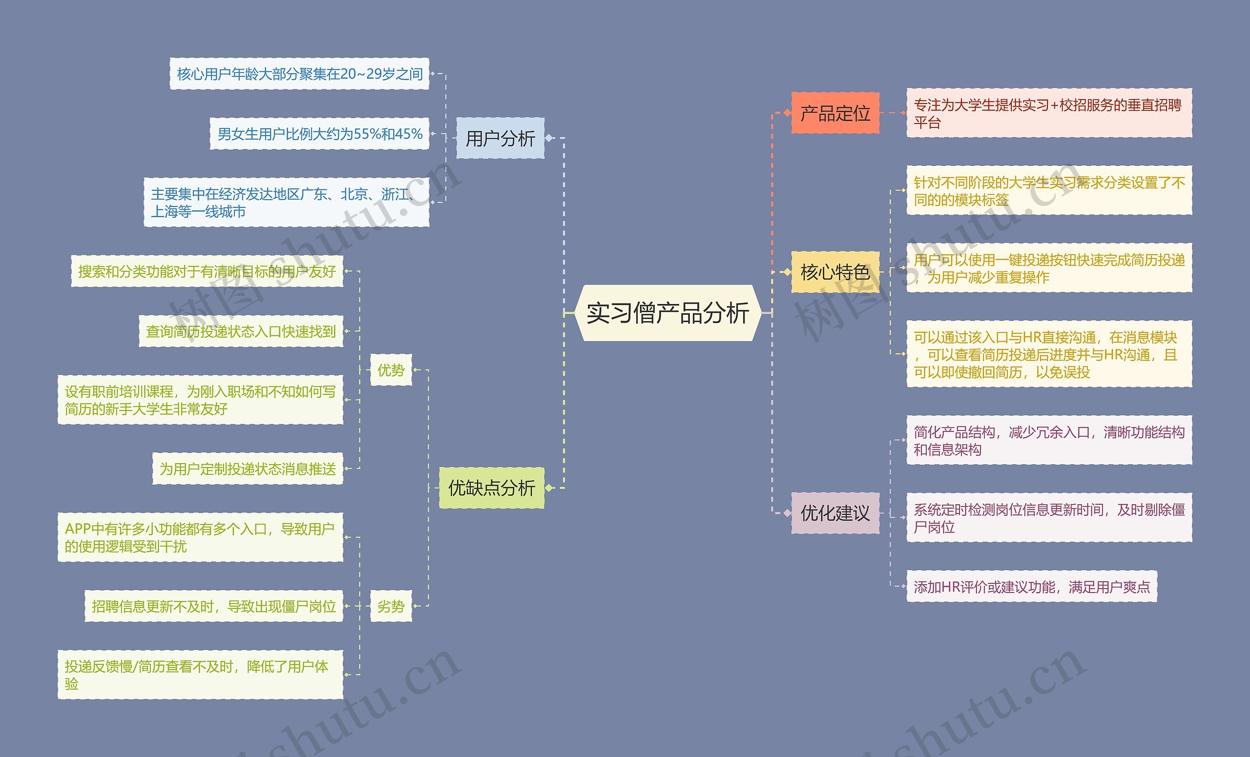 实习僧产品分析