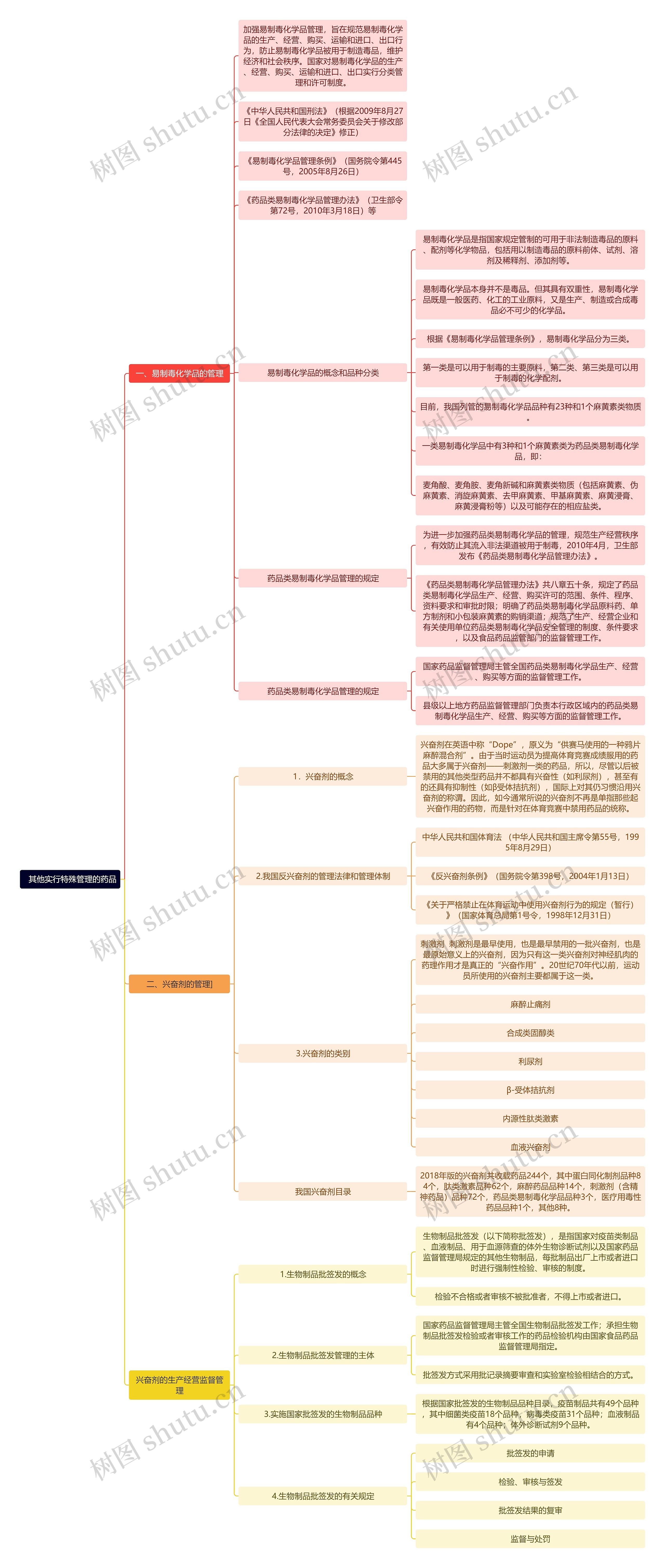   其他实行特殊管理的药品