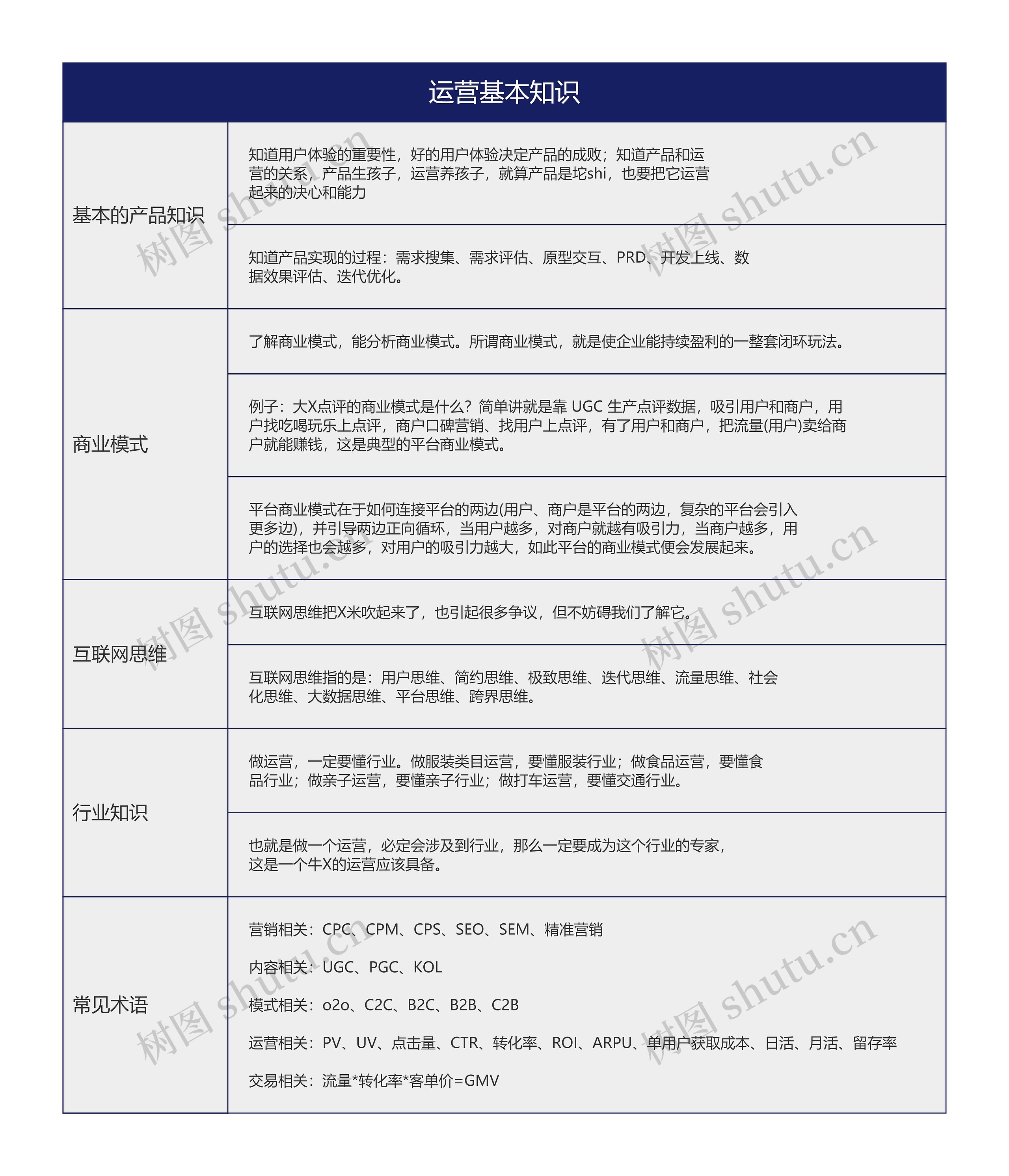 IT互联网 运营基本知识