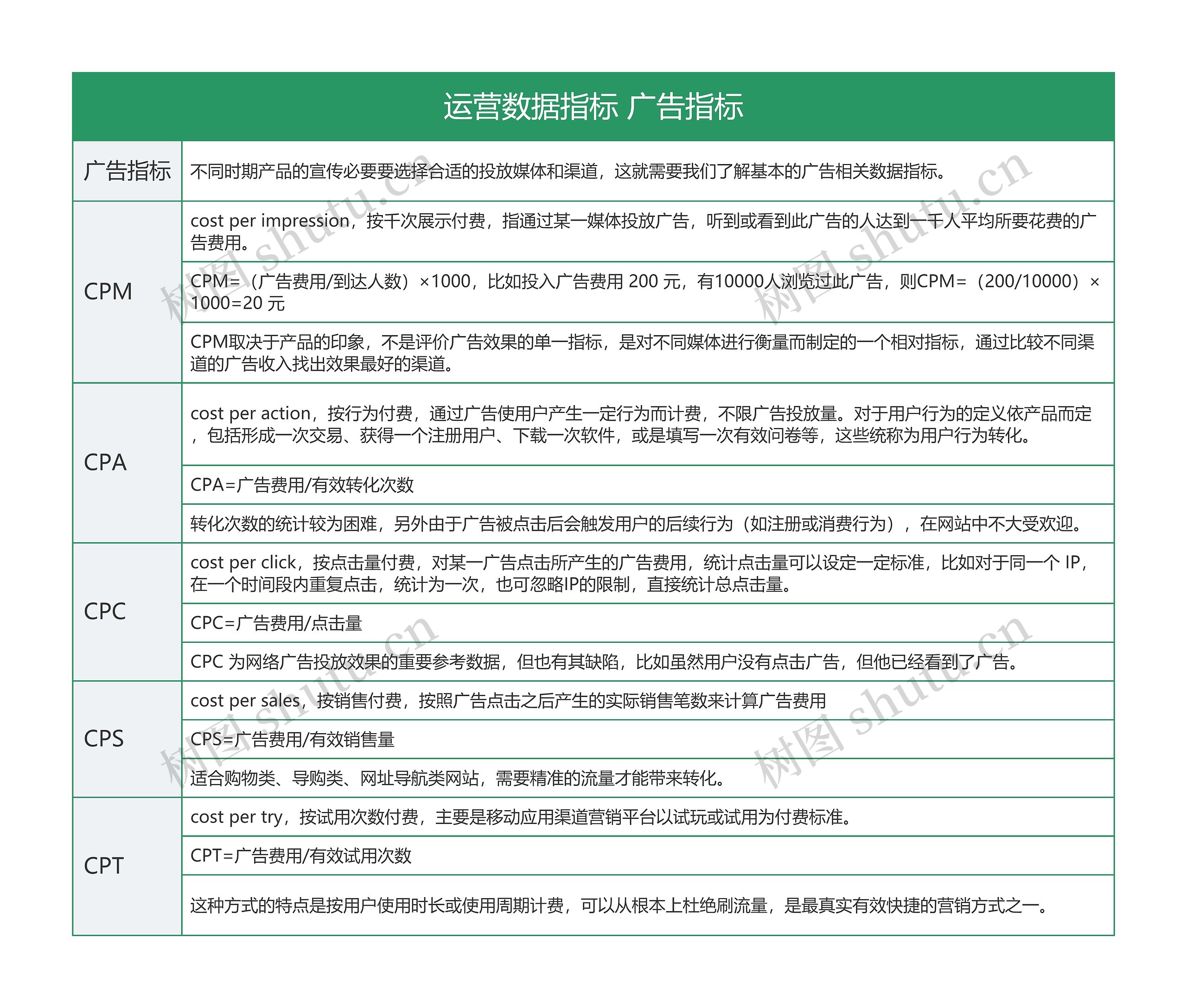 IT互联网广告指标