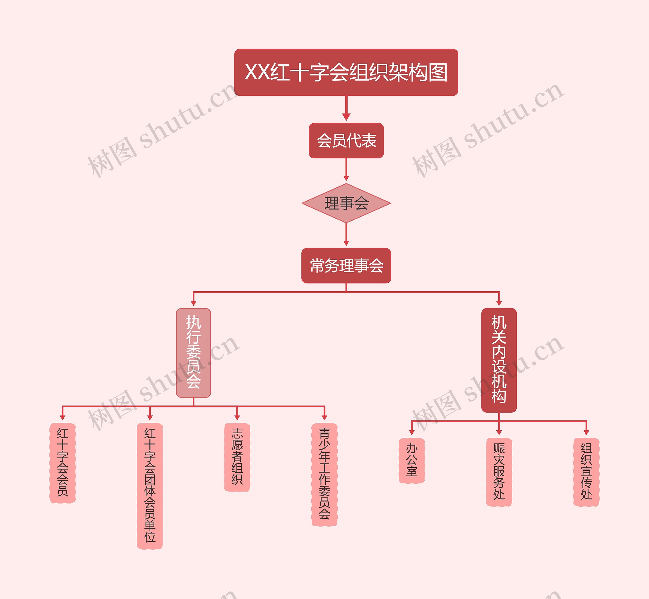 ﻿XX红十字会组织架构图