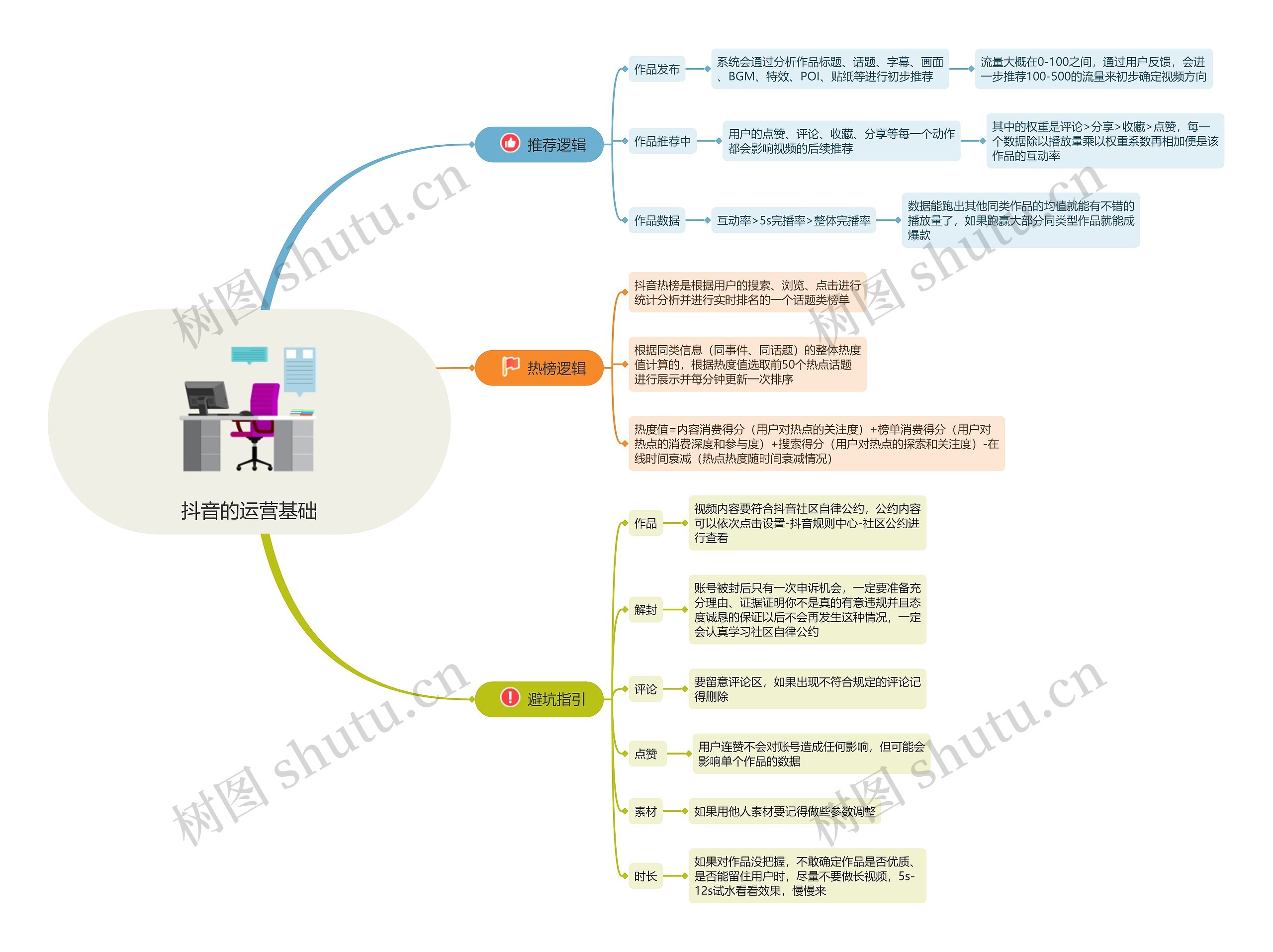 抖音起号的运营基础思维导图