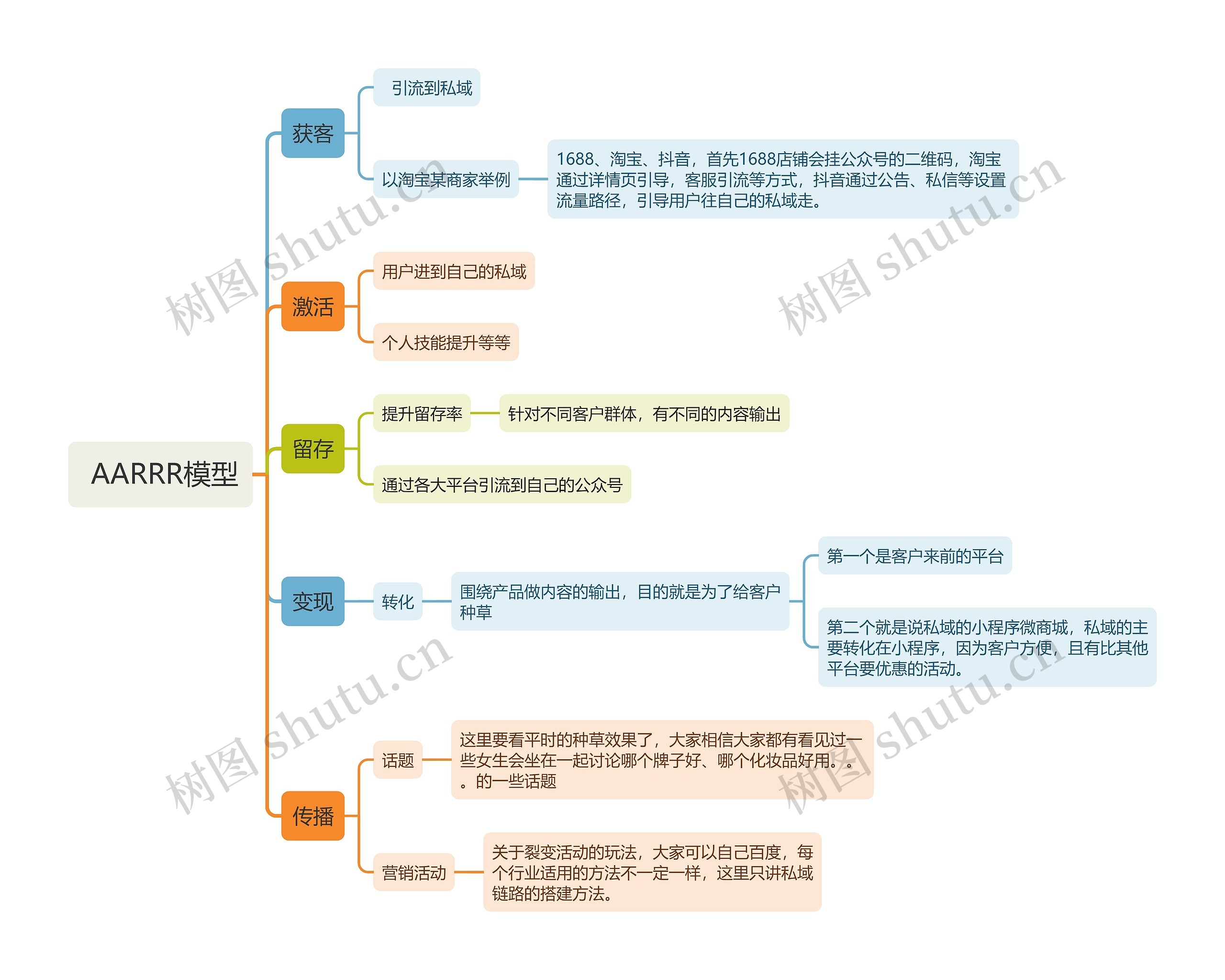 私域流量运营模式思维导图