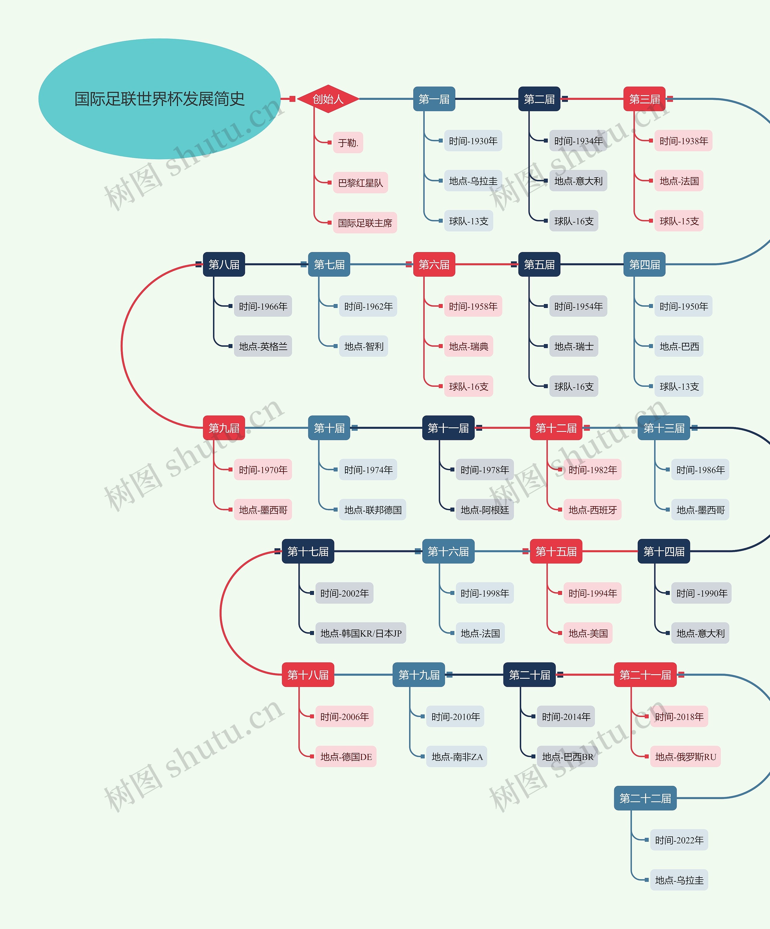 国际足联世界杯发展简史思维导图高清图 国际足联世界杯发展简史思维导图