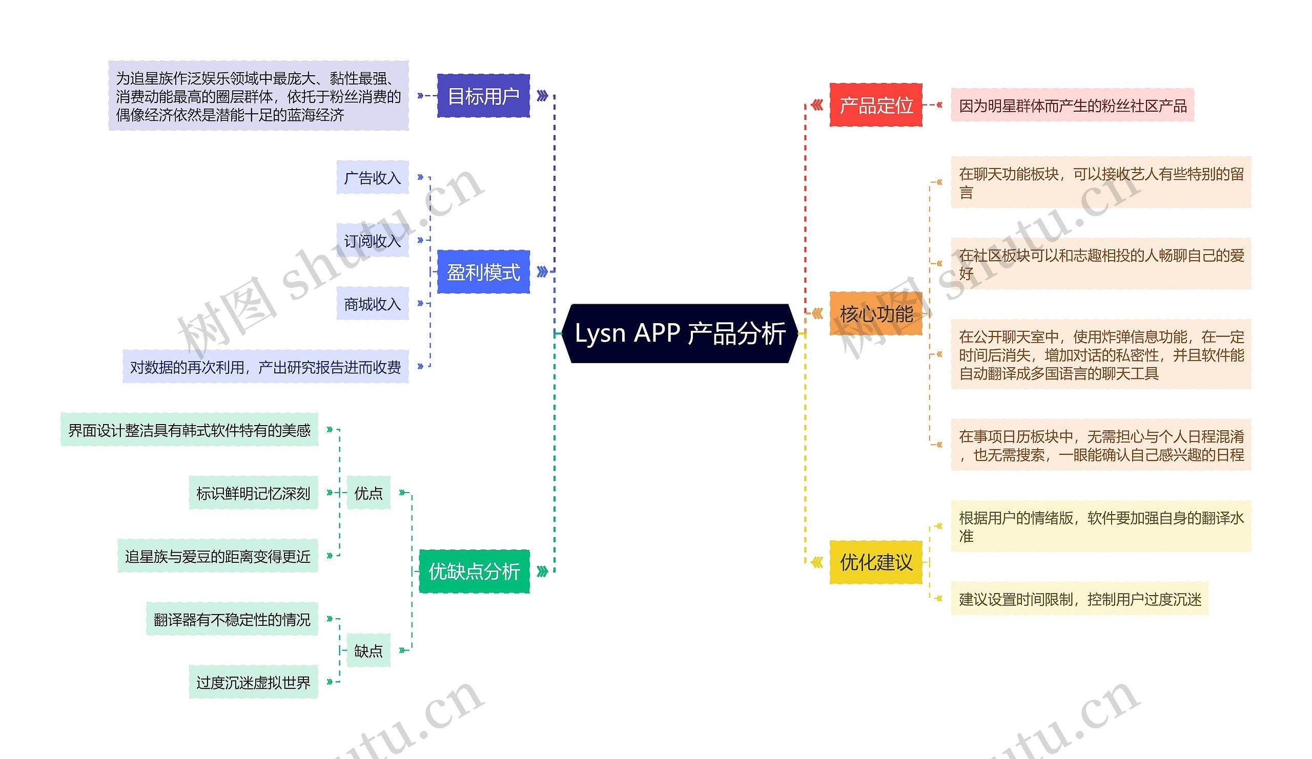 Lysn APP 产品分析思维导图