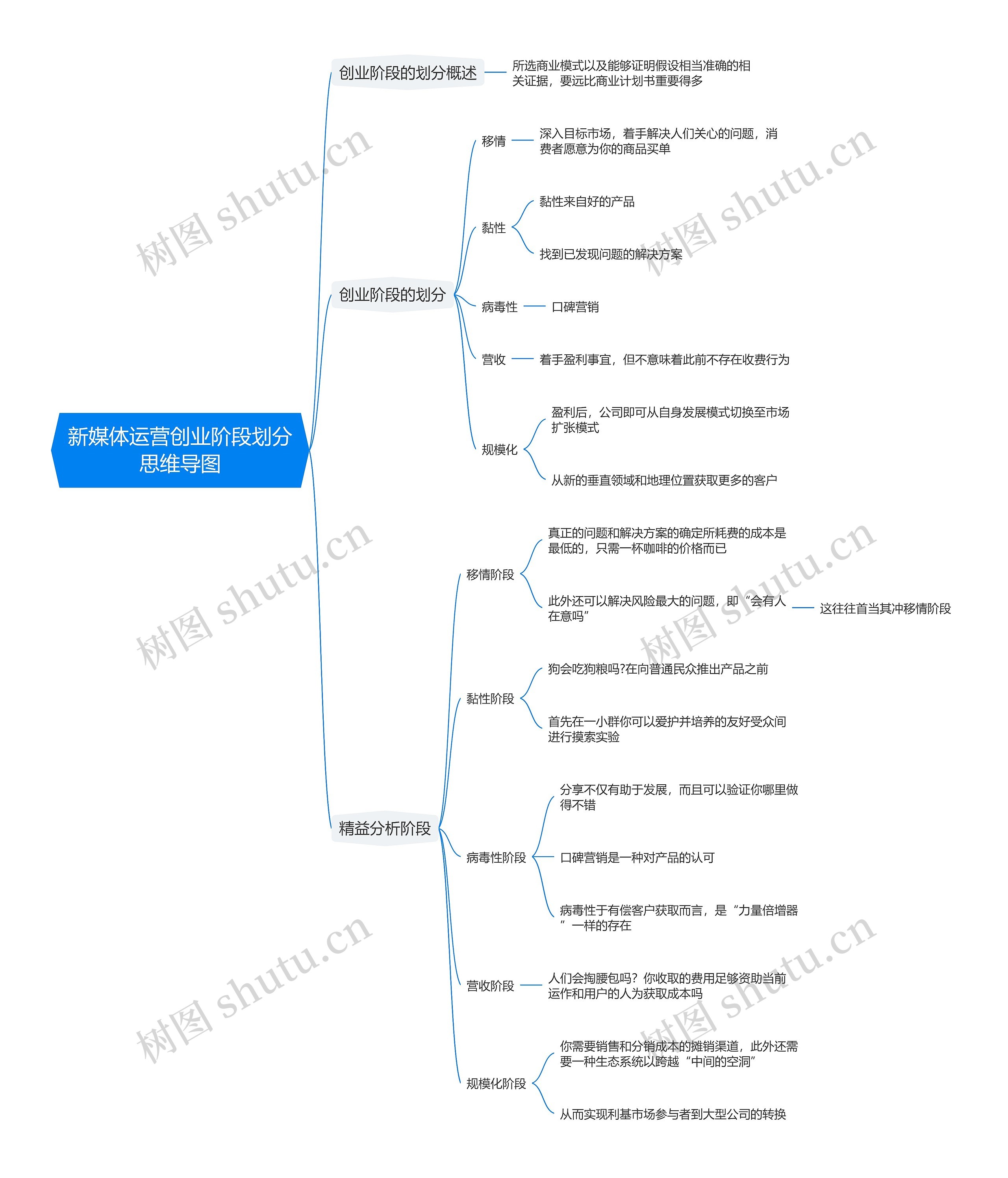 新媒体运营创业阶段划分思维导图