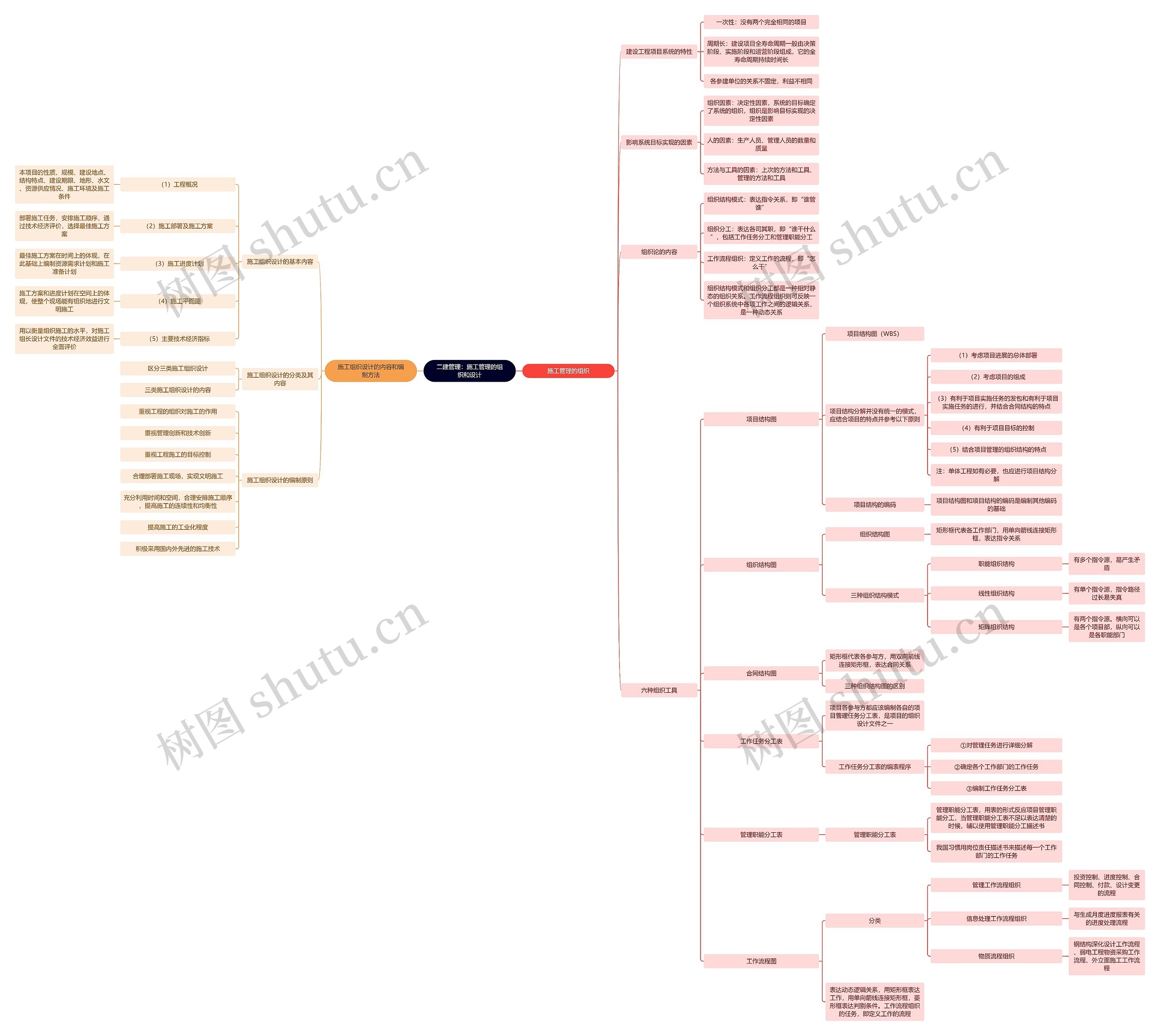 二建管理：施工管理的组织和设计思维导图