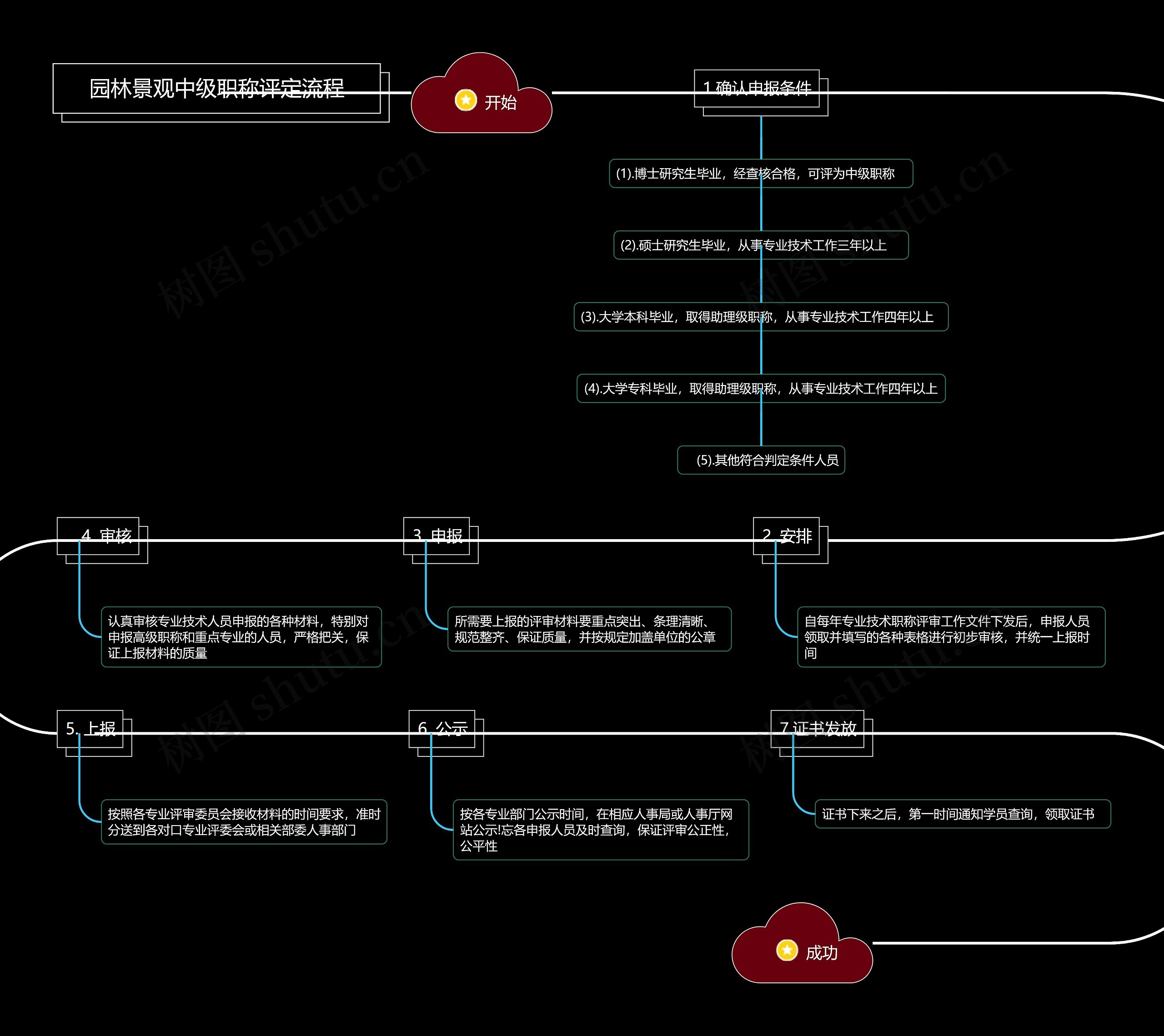 园林景观中级职称评定流程思维导图高清图 园林景观中级职称评定流程思维导图