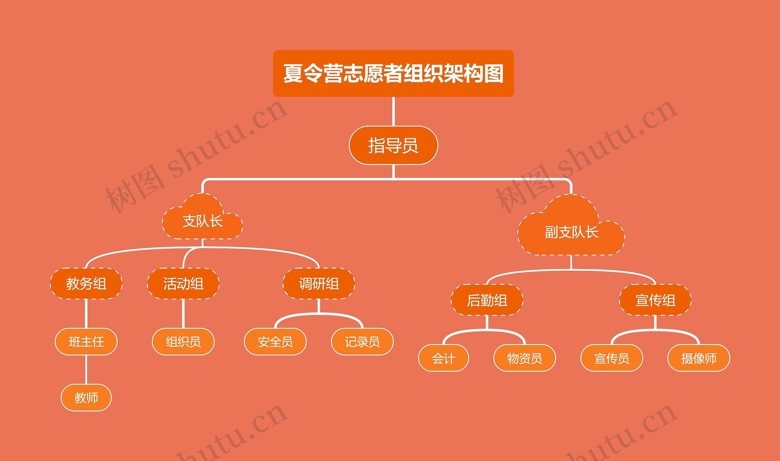 夏令营志愿者组织架构图