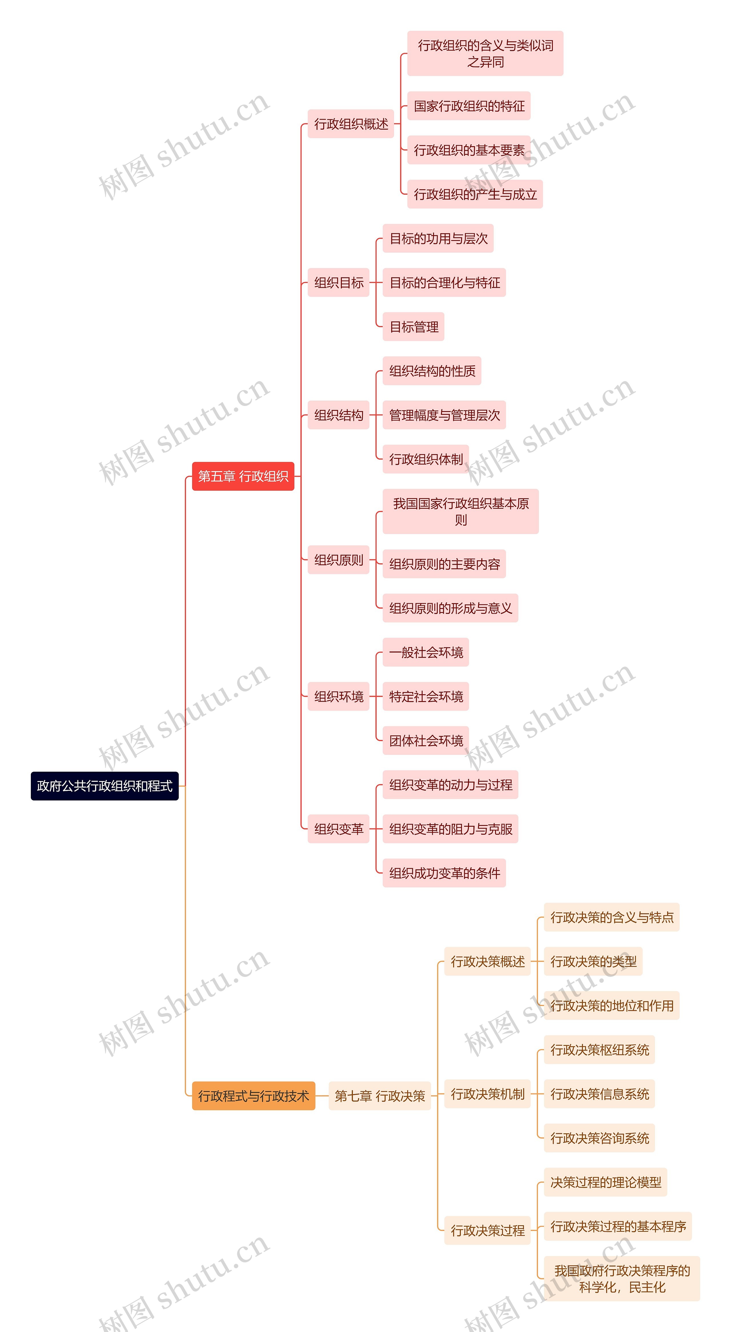 政府公共行政组织和程式思维导图