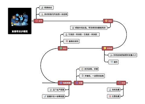 直播带货步骤图