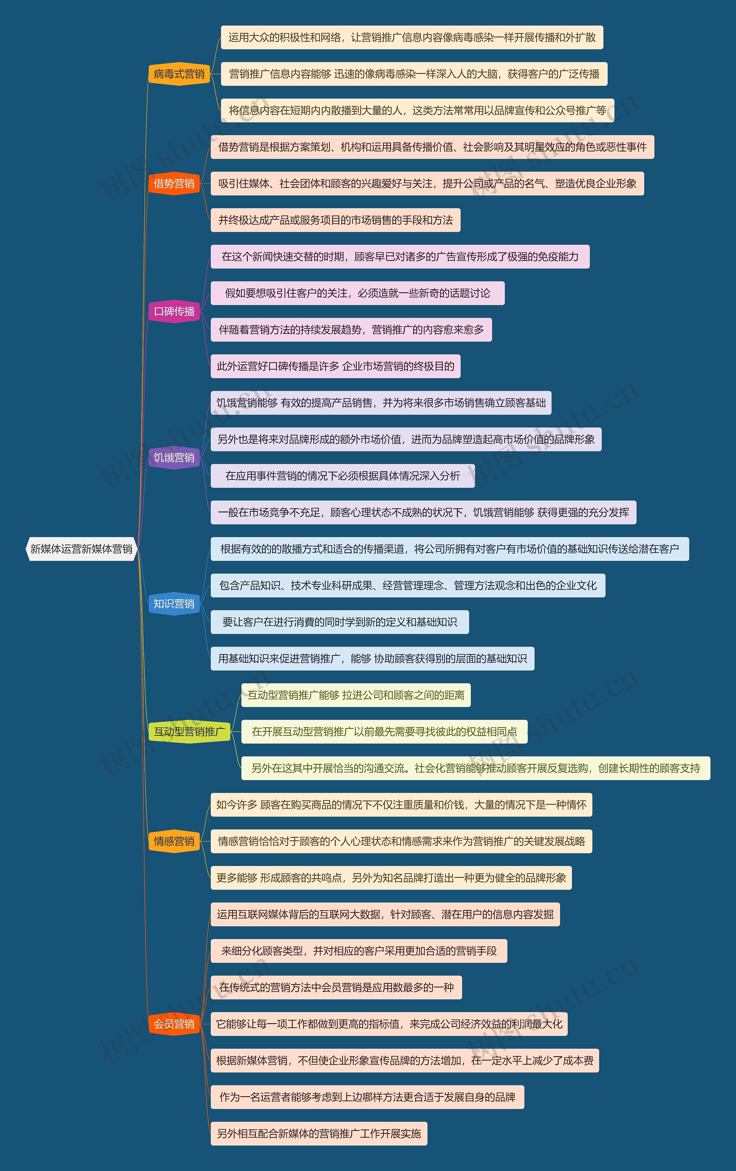 新媒体运营新媒体营销思维导图
