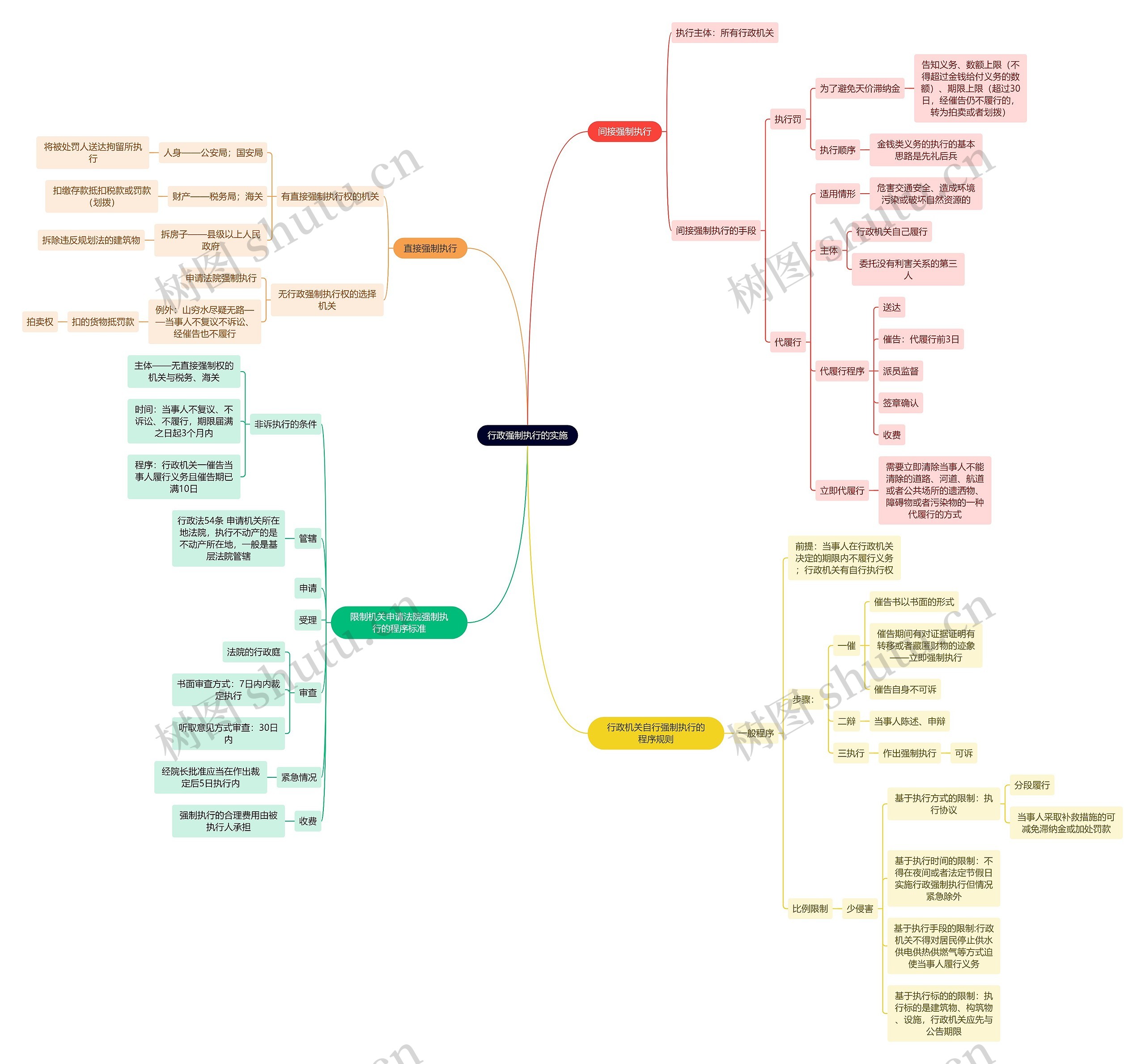 行政知识行政强制执行思维导图