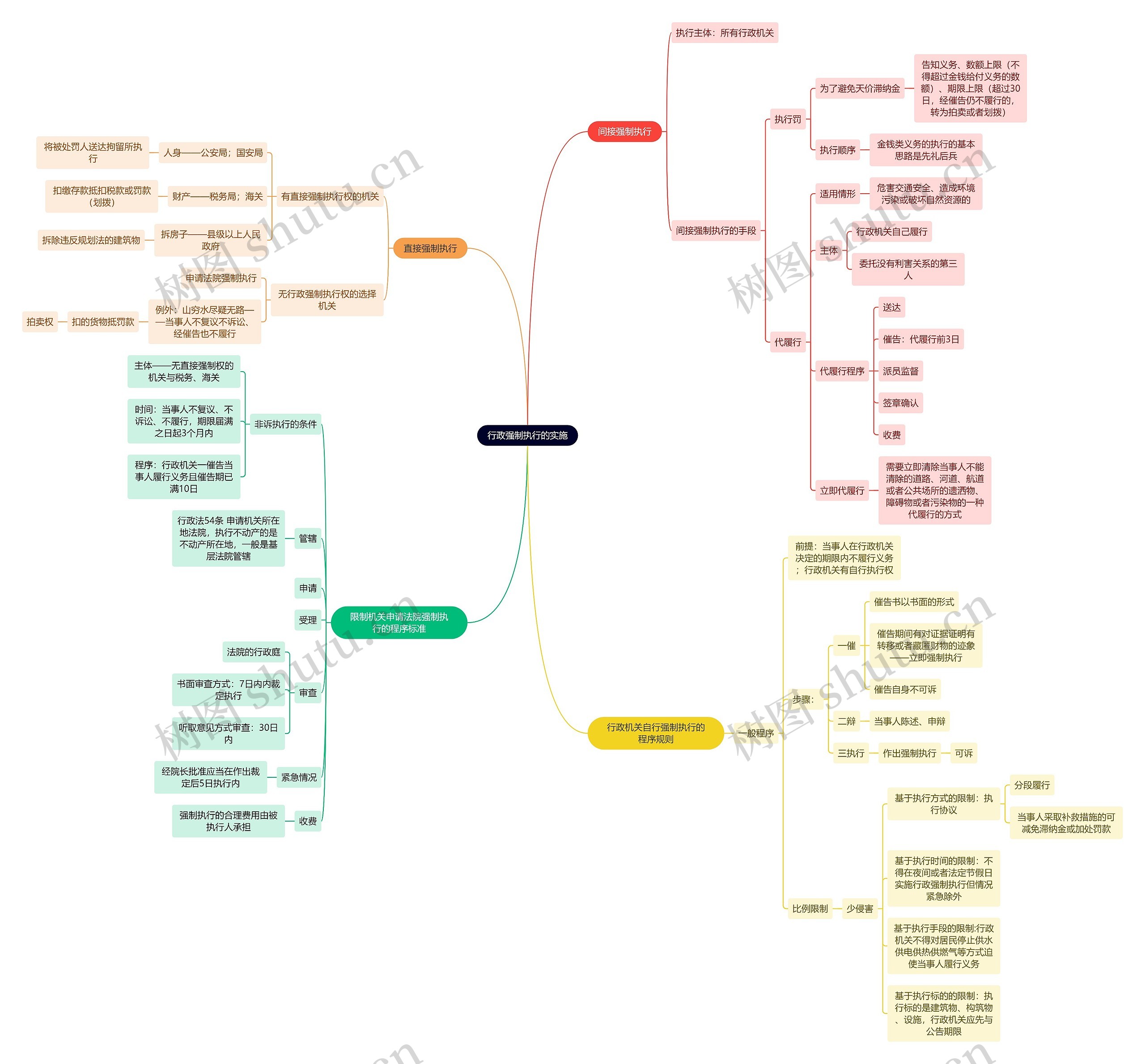 行政知识行政强制执行思维导图高清图 行政知识行政强制执行思维导图