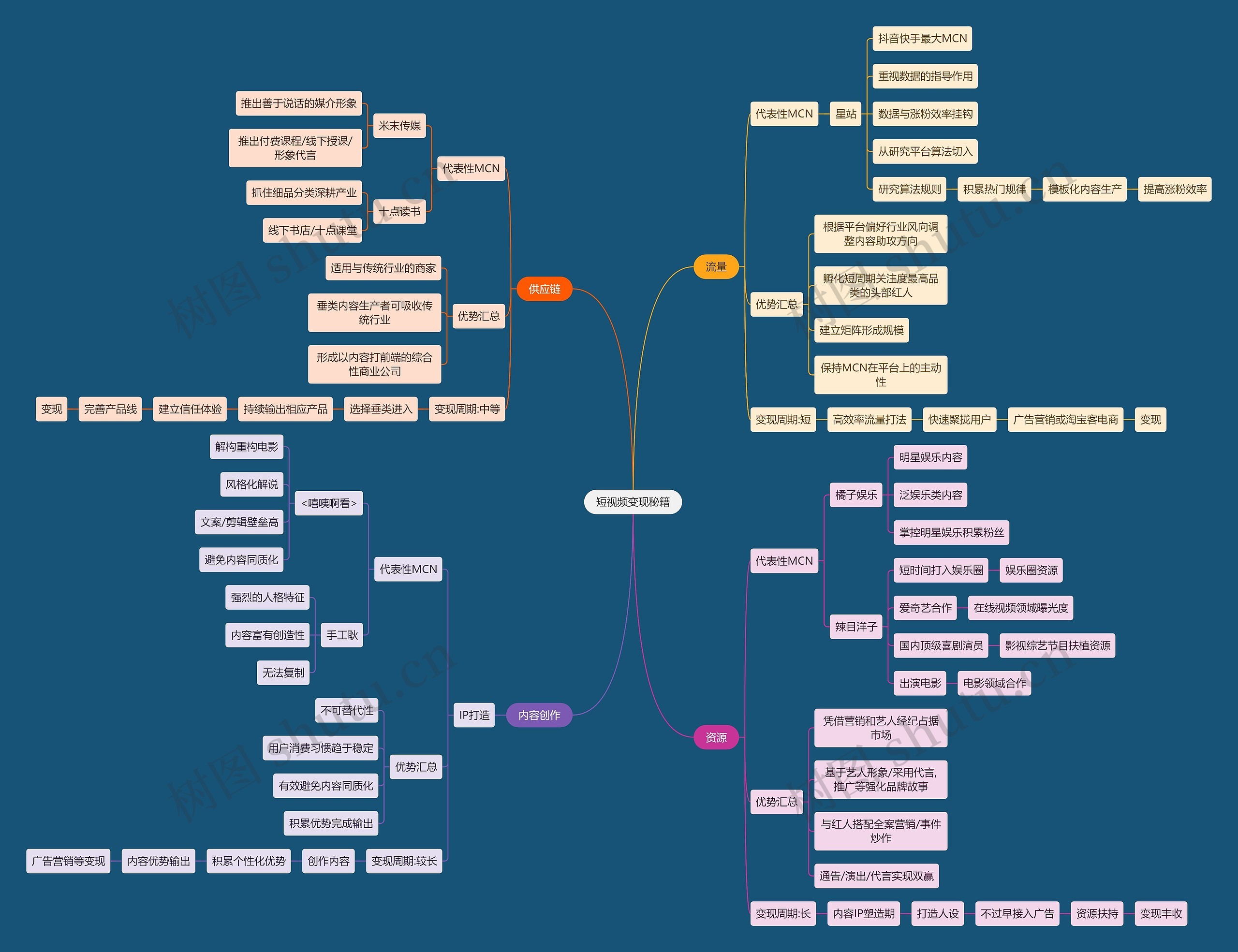 短视频变现秘籍思维导图