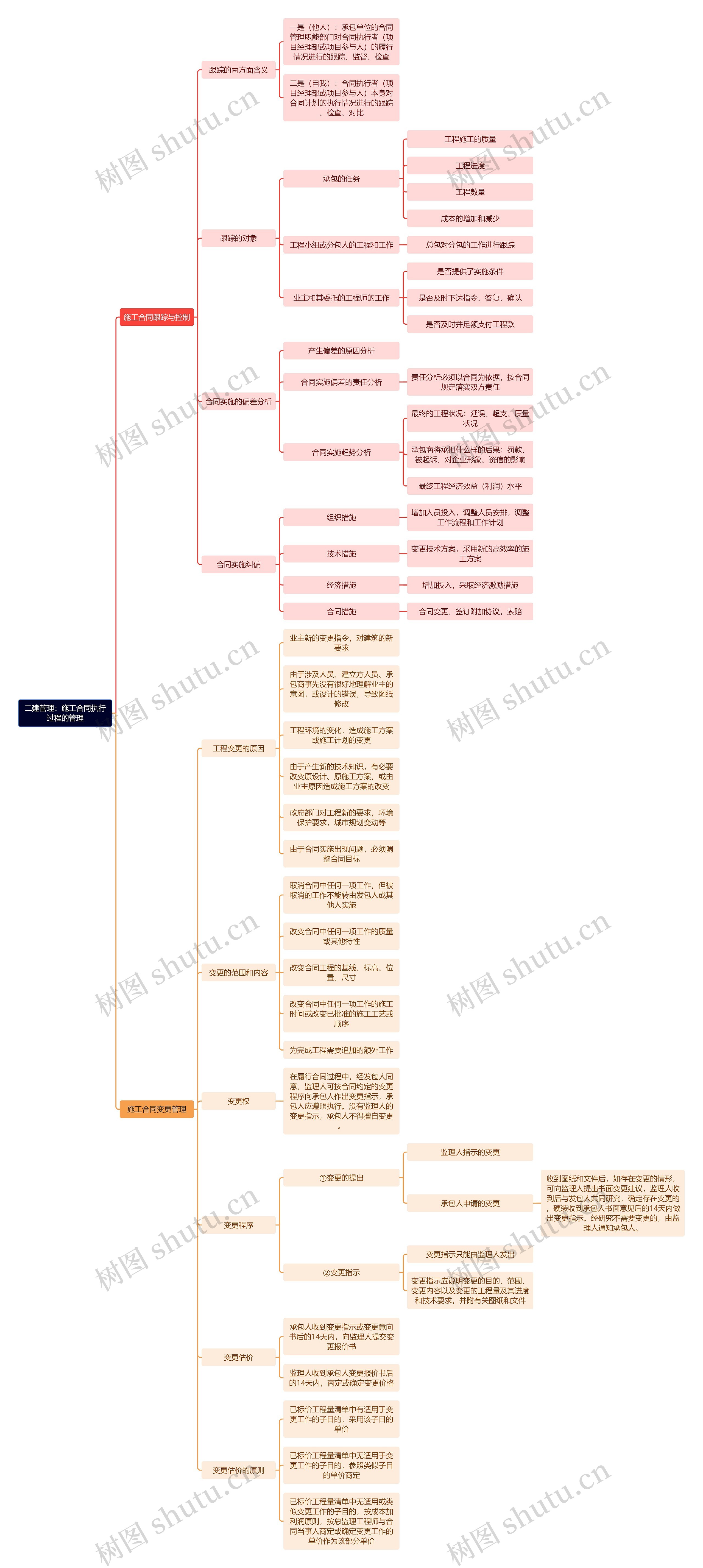 二建管理：施工合同执行过程的管理思维导图