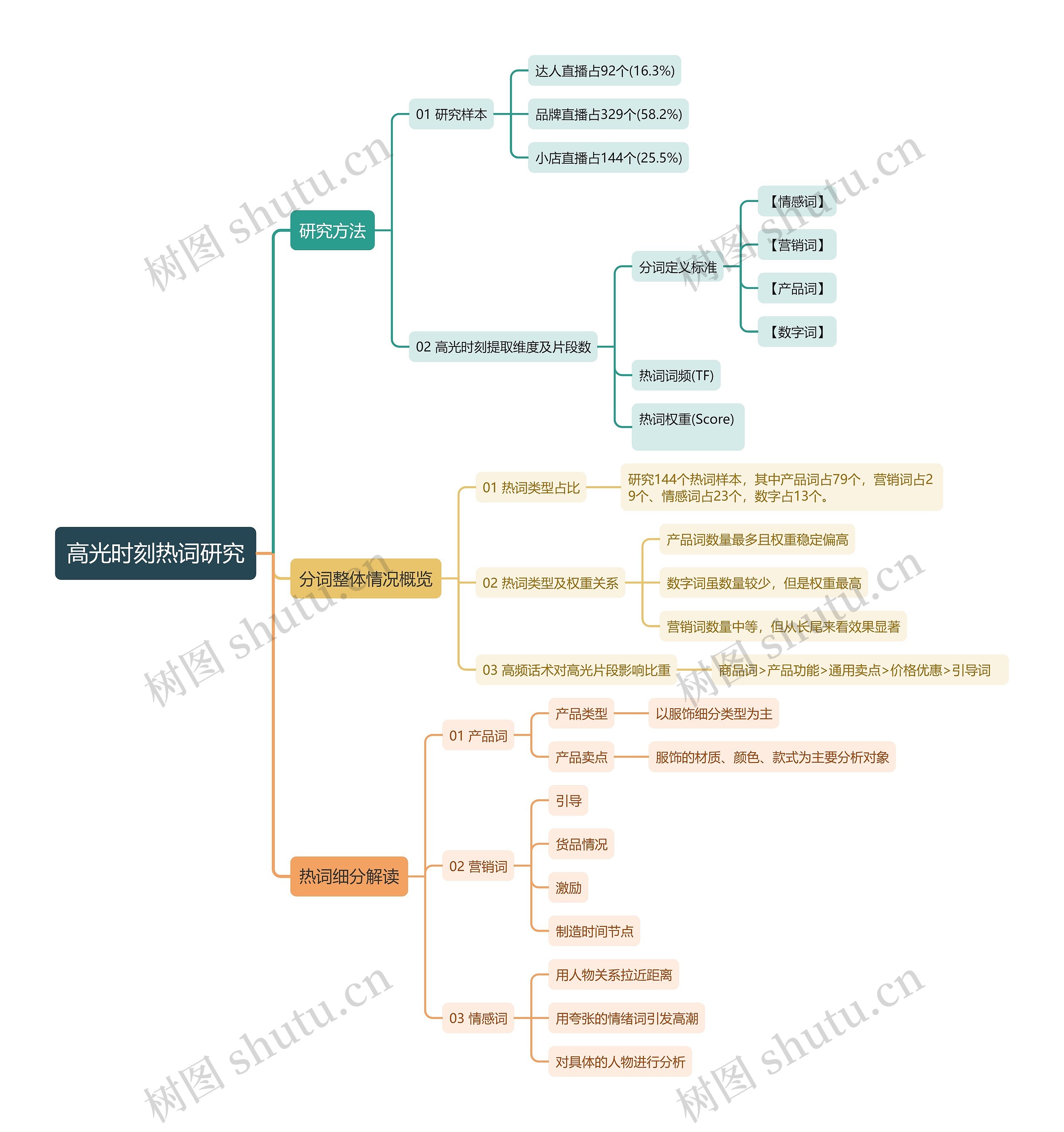 高光时刻热词研究思维导图