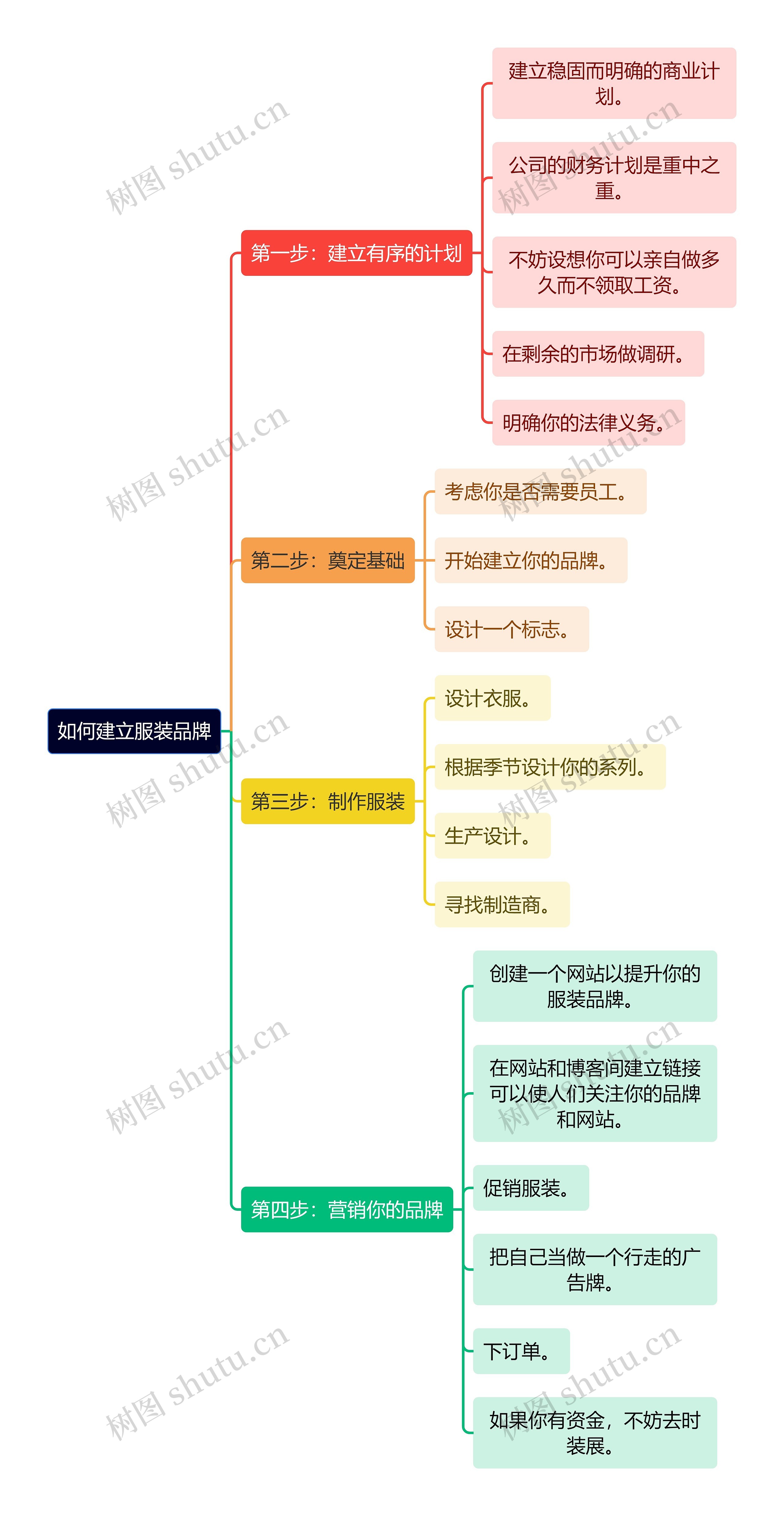 如何建立服装品牌