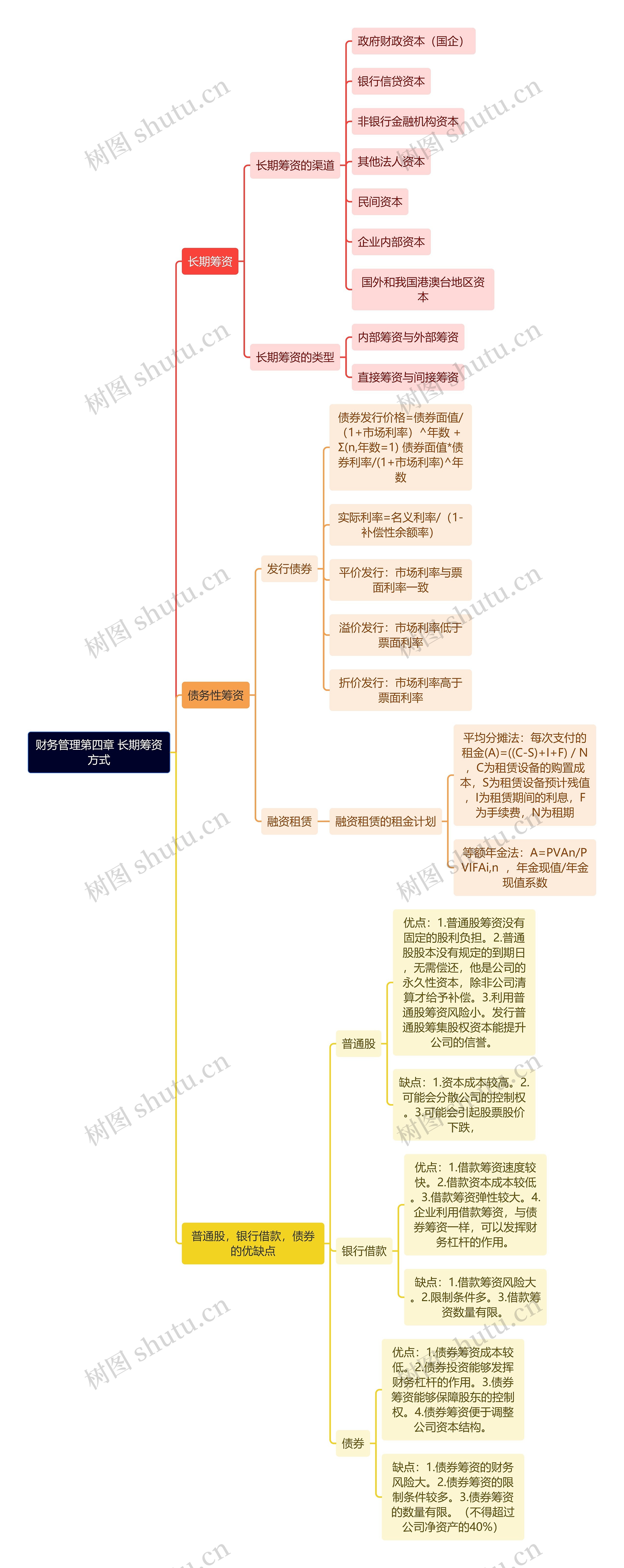 财务管理第四章 长期筹资方式