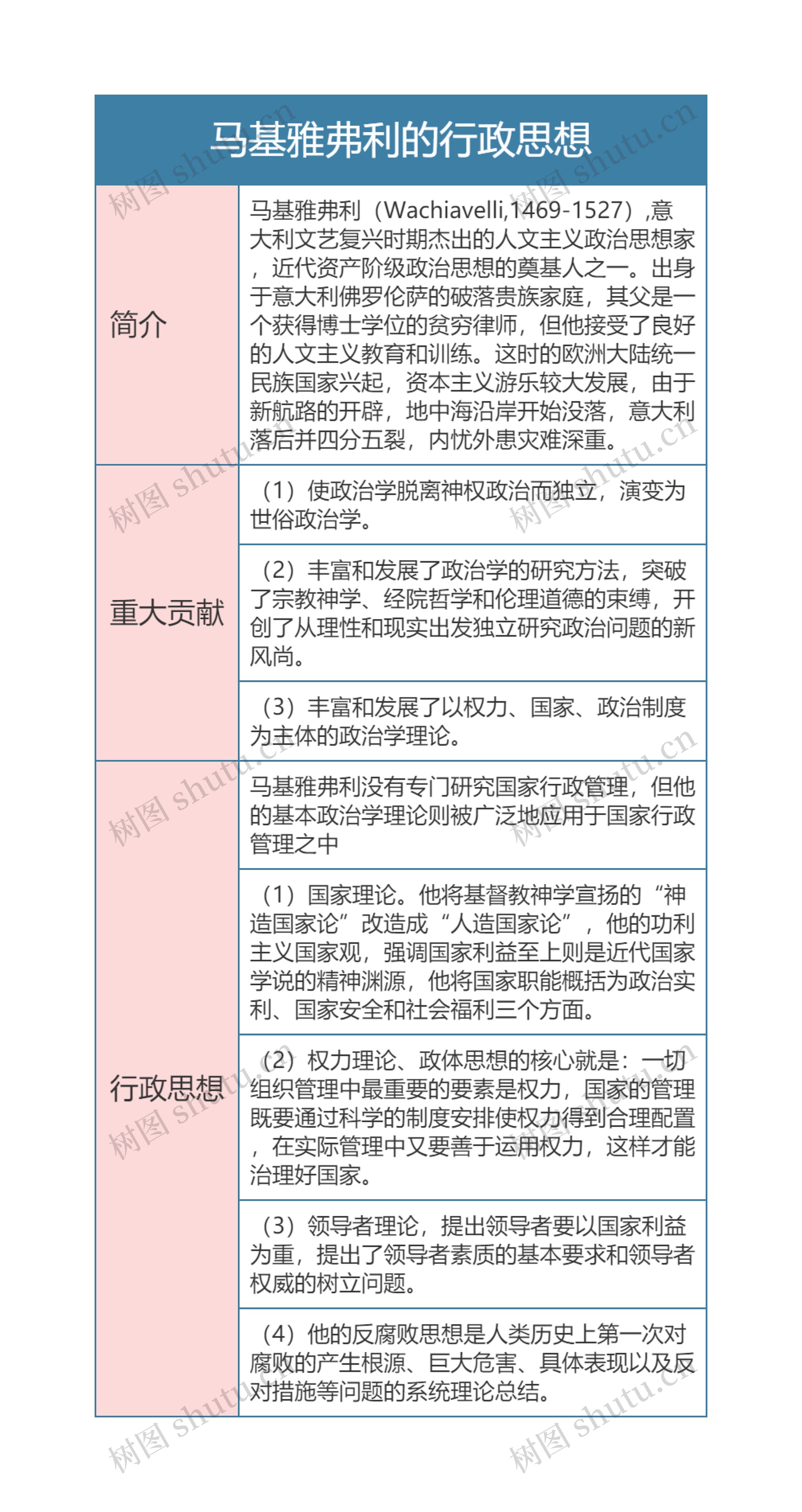 行政专业  马基雅弗利的行政思想思维导图