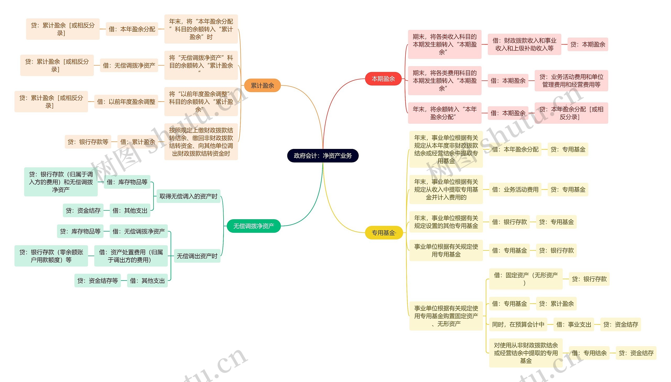 政府会计：净资产业务思维导图