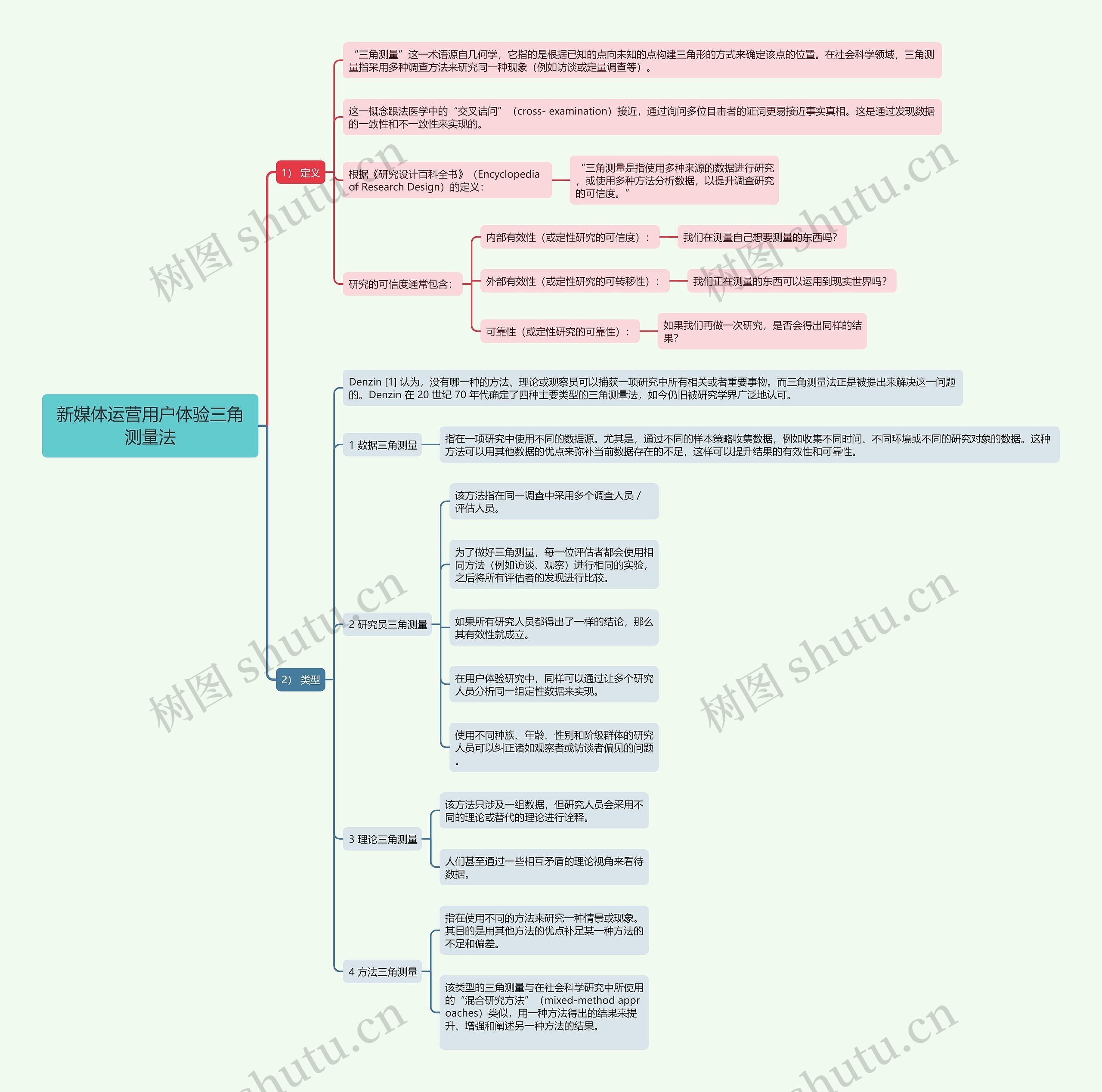 新媒体运营用户体验三角测量法思维导图