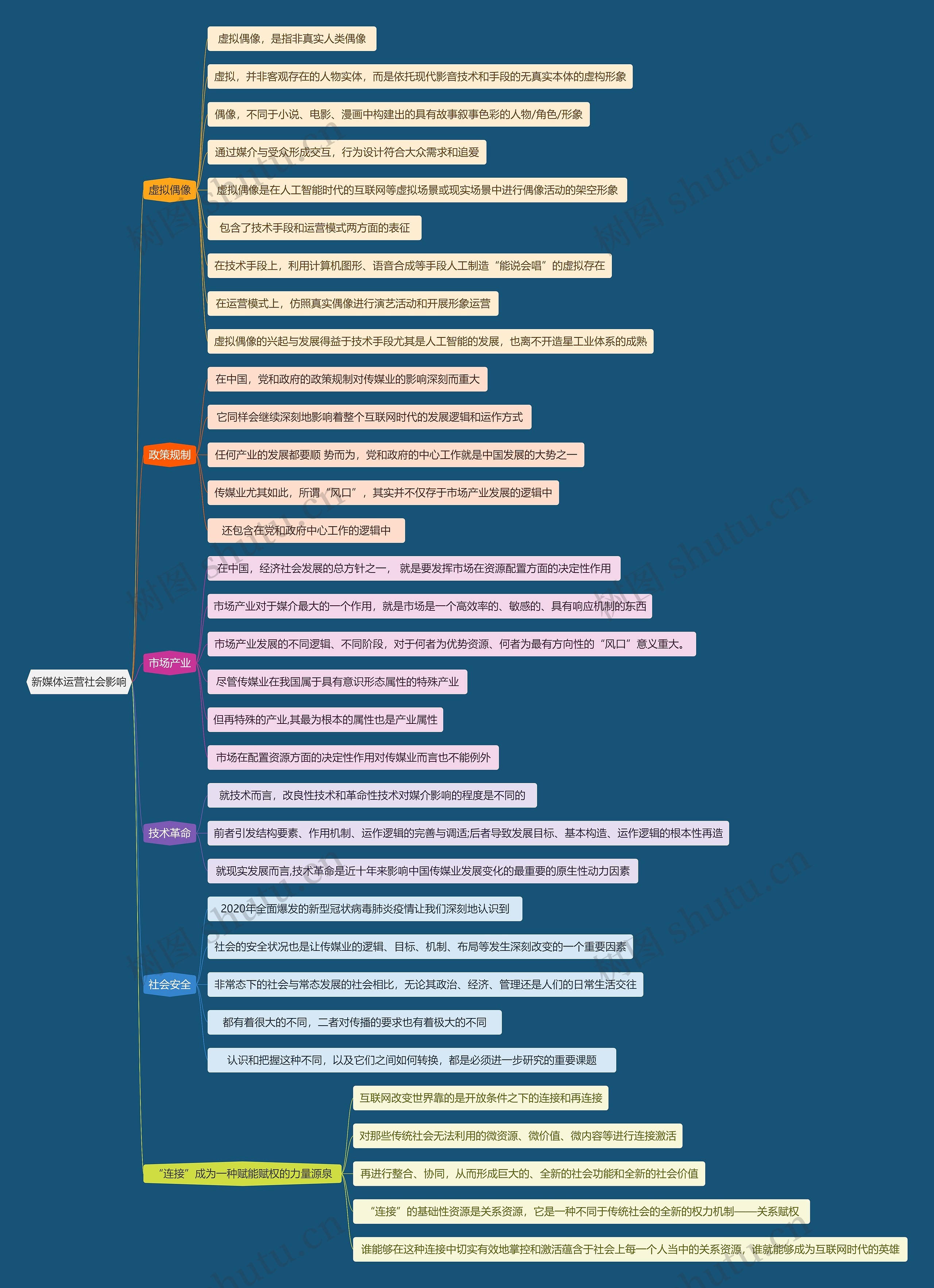 新媒体运营社会影响思维导图