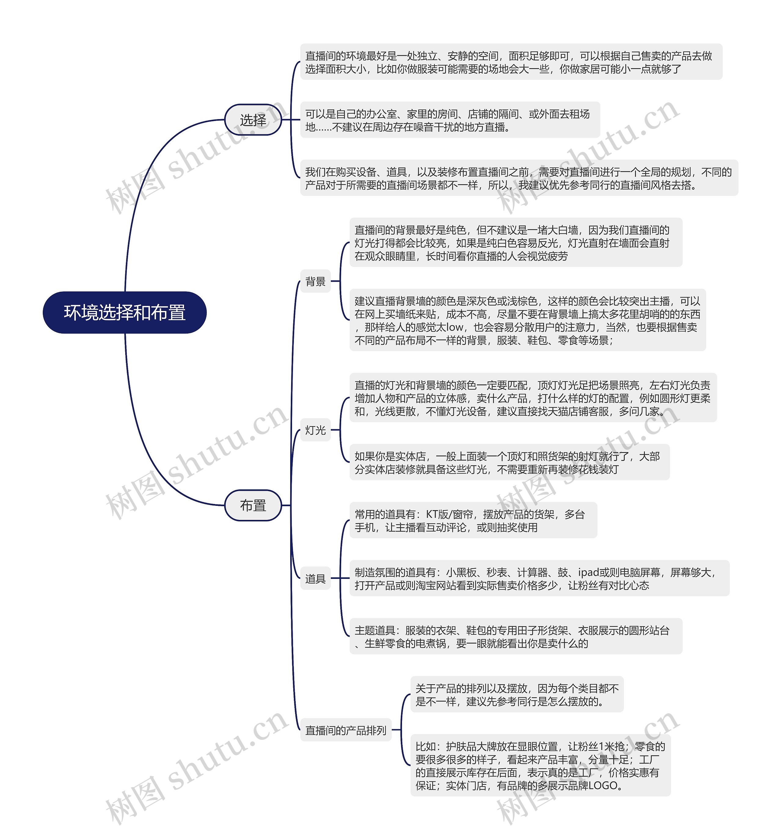 抖音直播环境选择和布置的思维导图