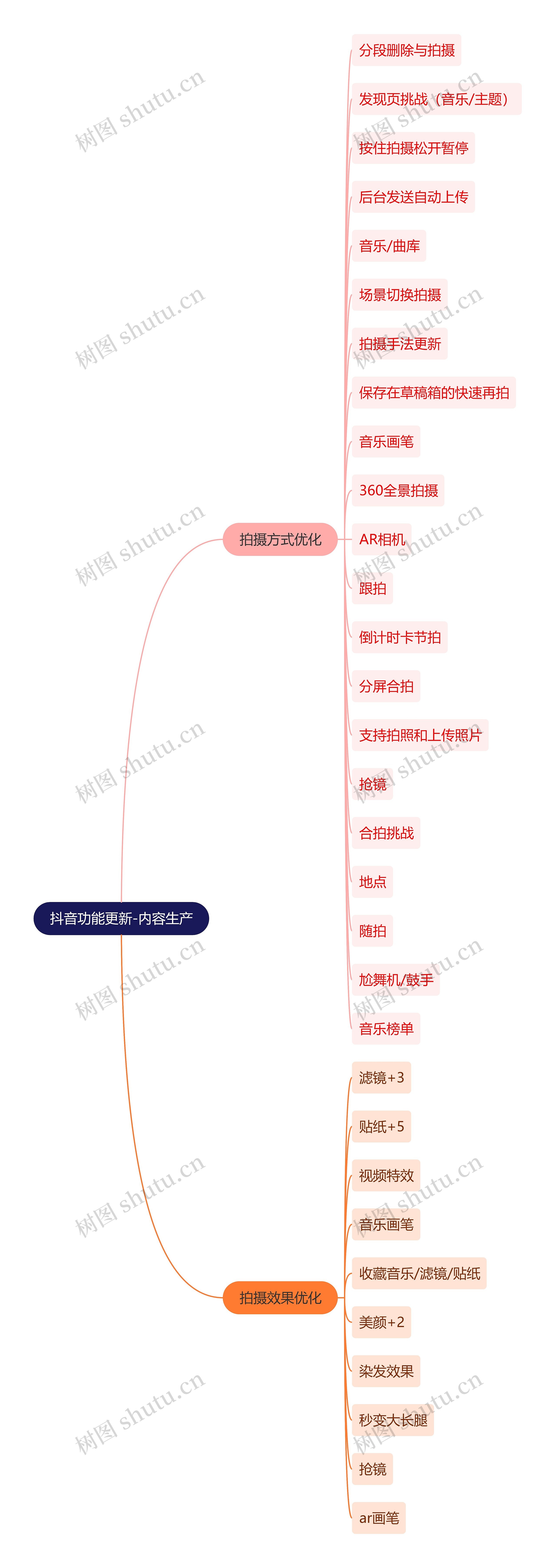 抖音功能更新-内容生产思维导图