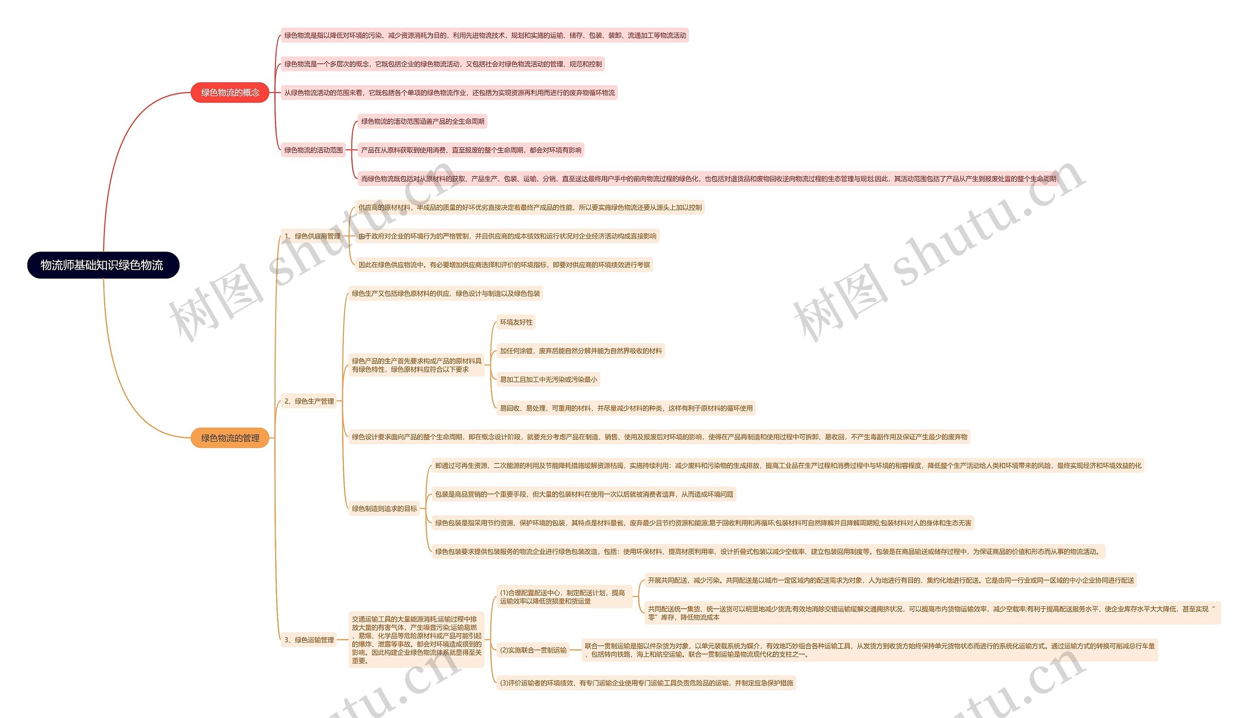 物流师基础知识绿色物流 思维导图