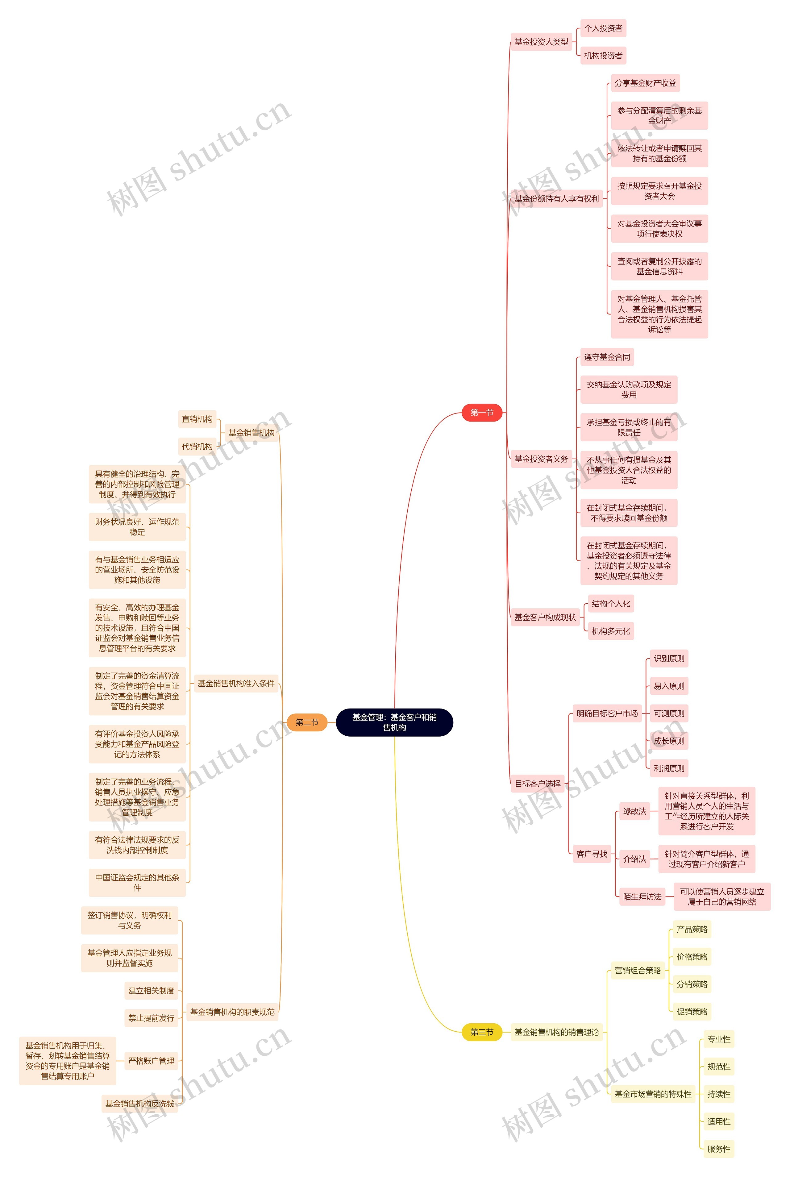 基金管理：基金客户和销售机构思维导图