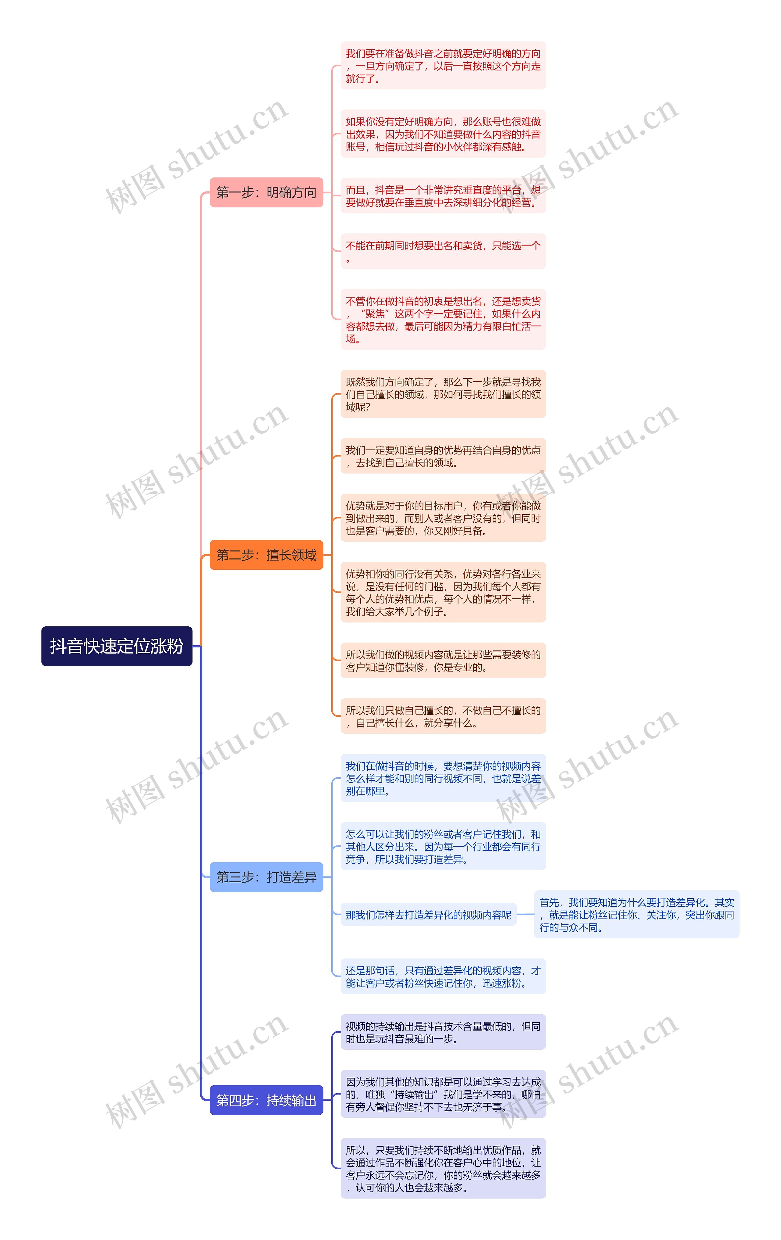 抖音快速定位涨粉思维导图