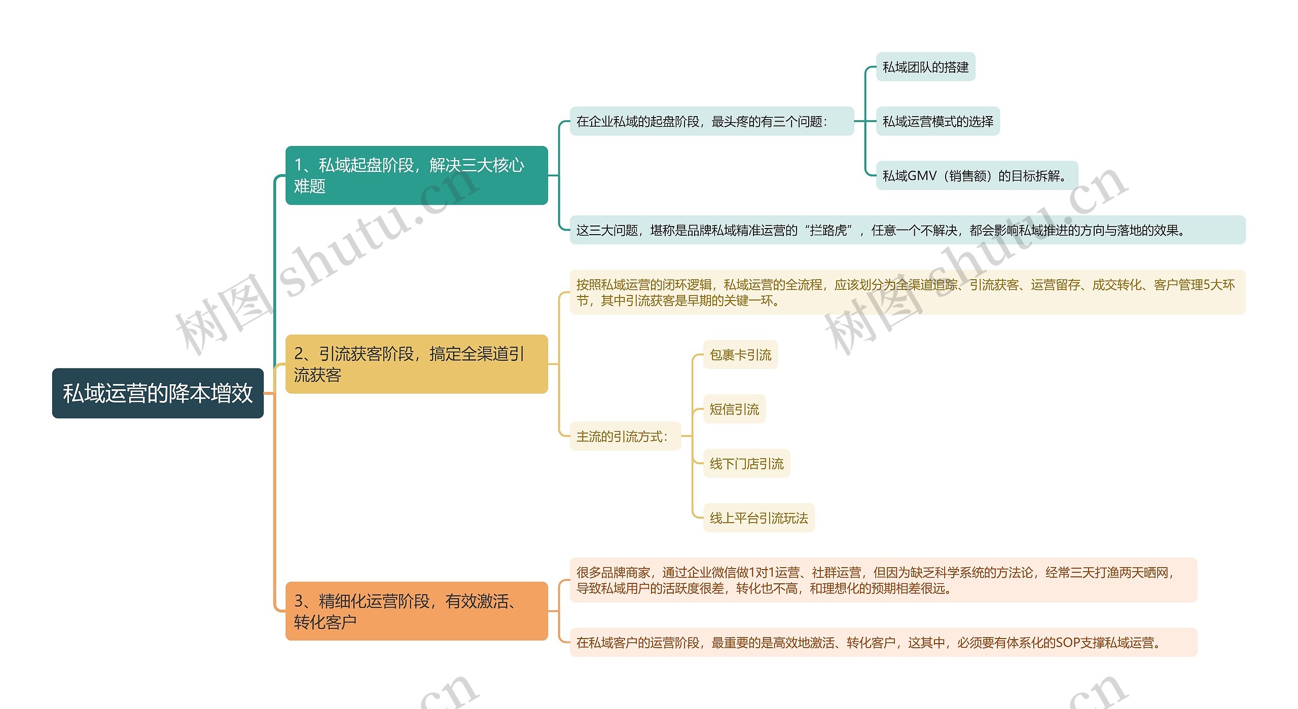 私域运营的降本增效思维导图