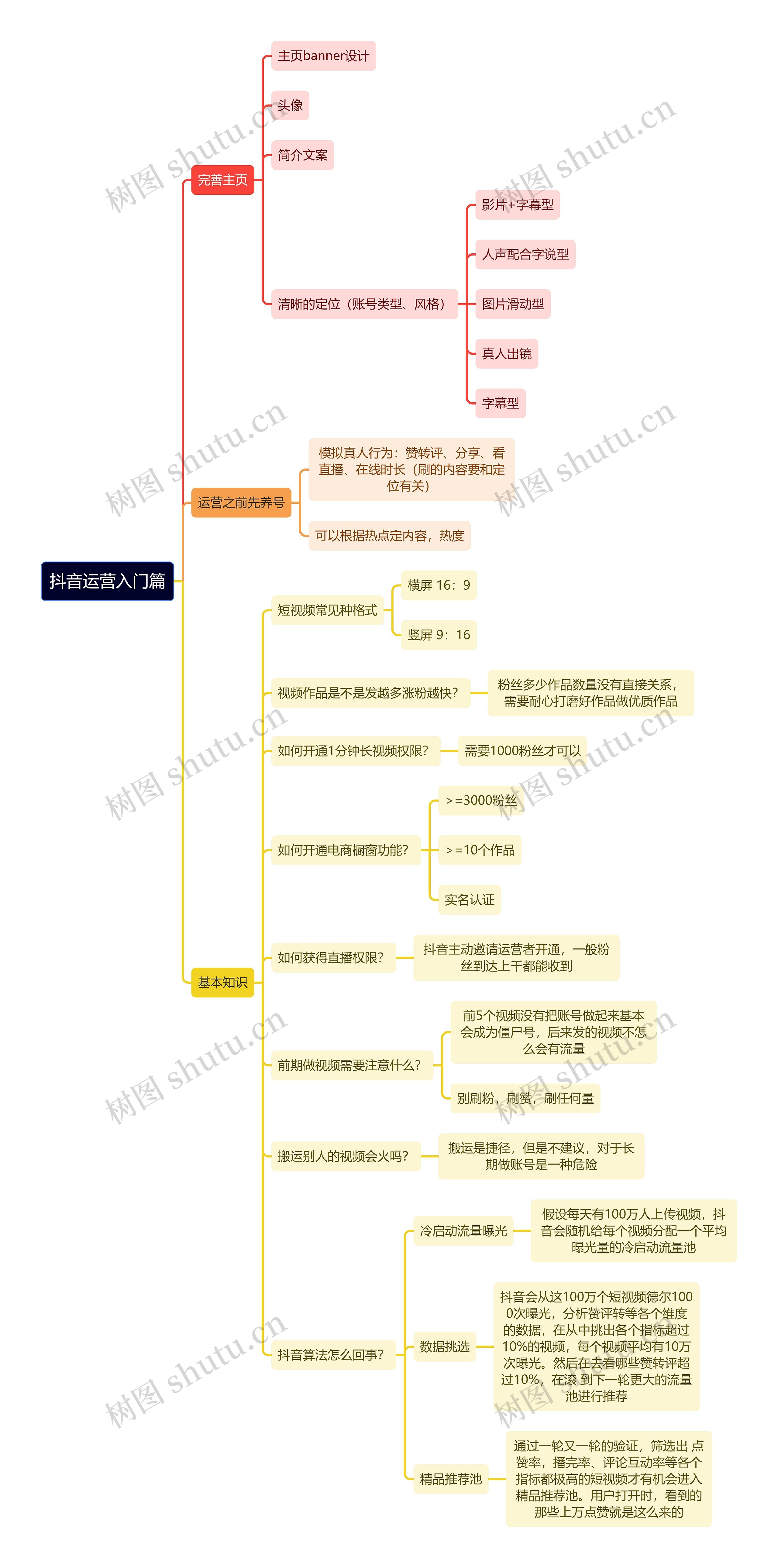 抖音运营入门篇思维导图