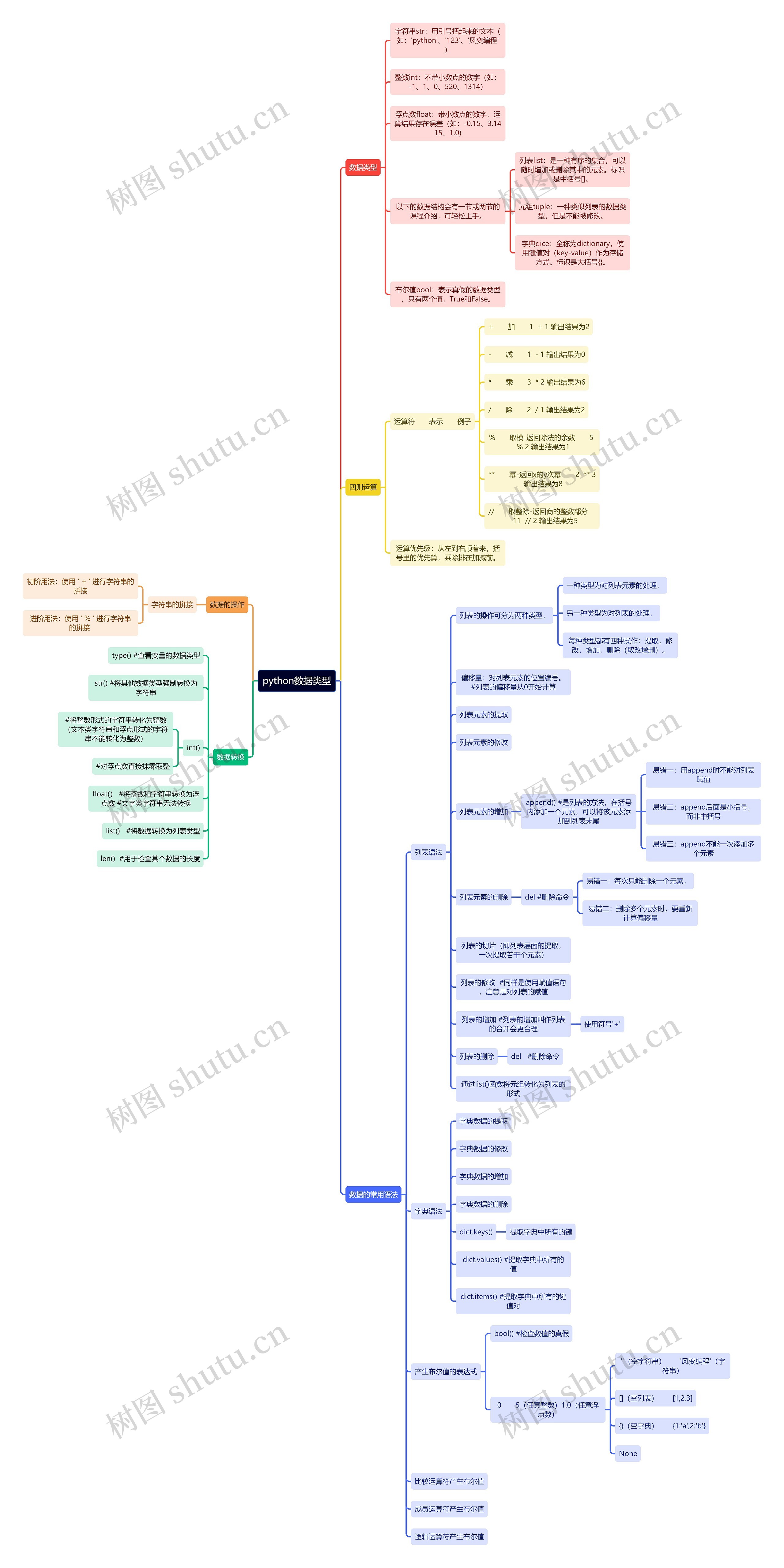 python数据类型思维导图高清图 python数据类型思维导图