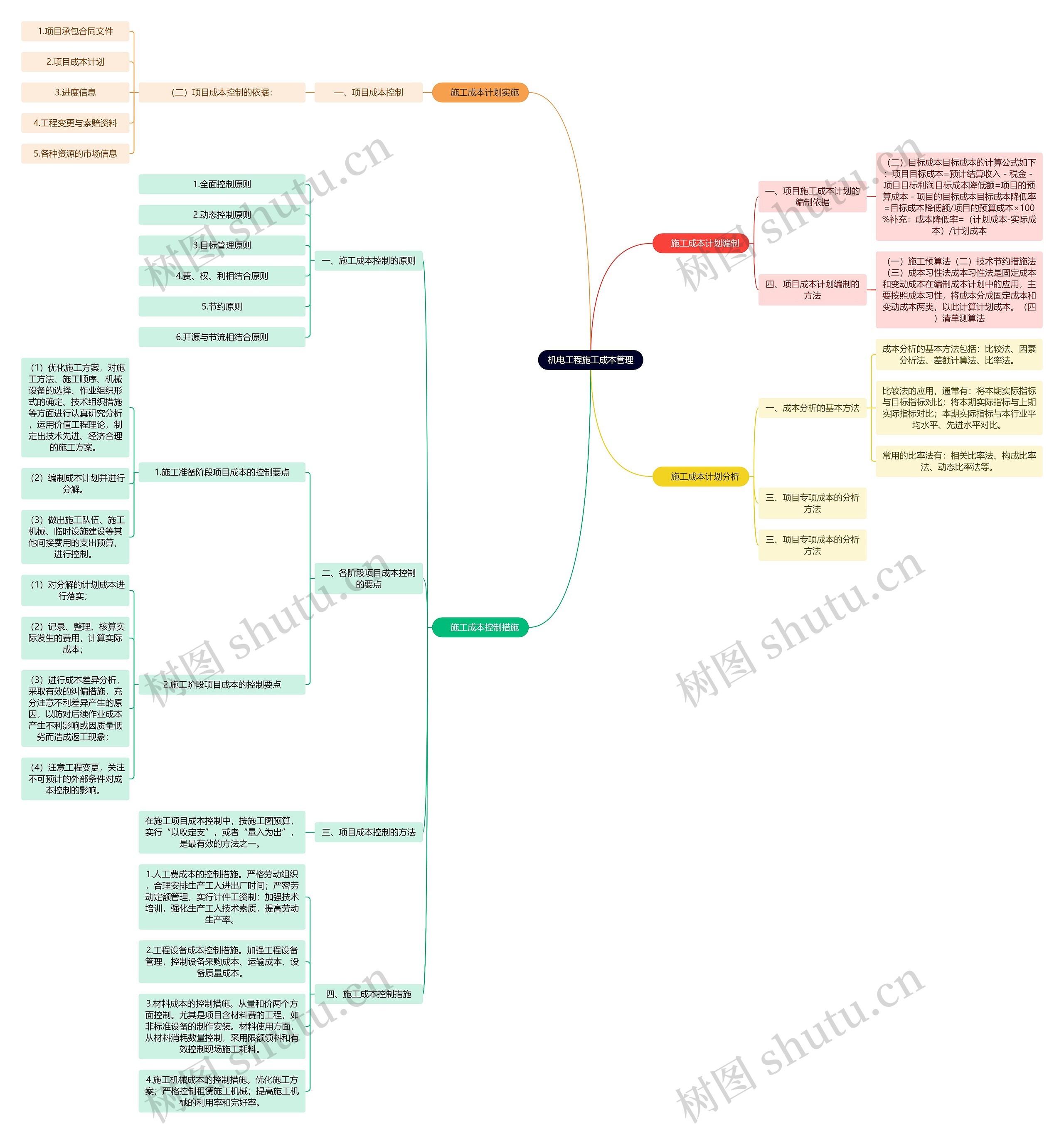 机电工程施工成本管理思维导图