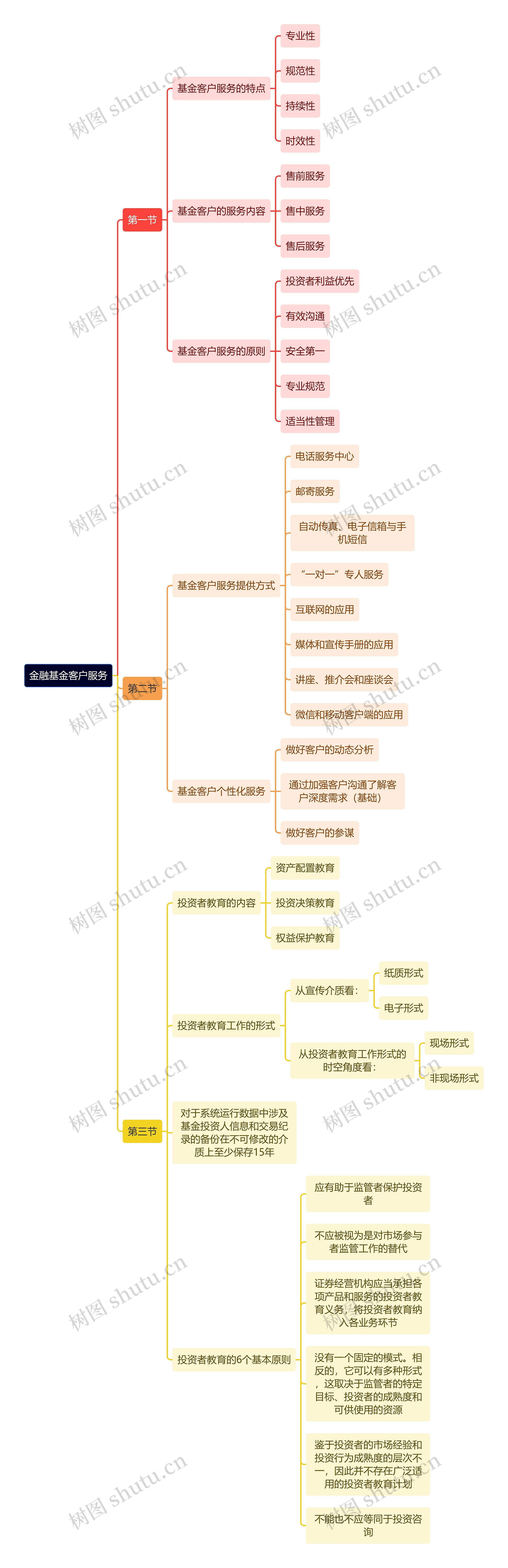 金融基金客户服务
