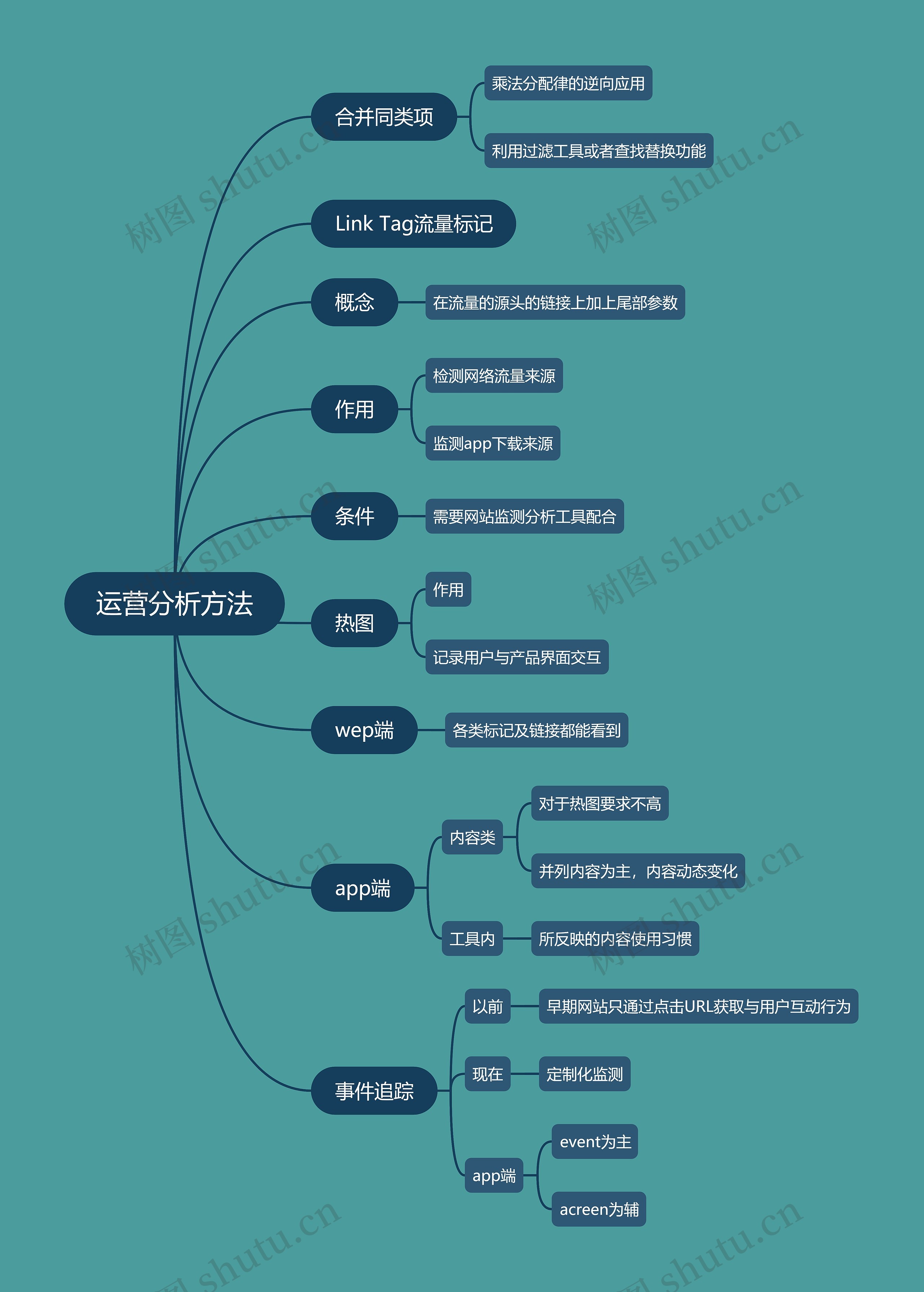 运营分析方法