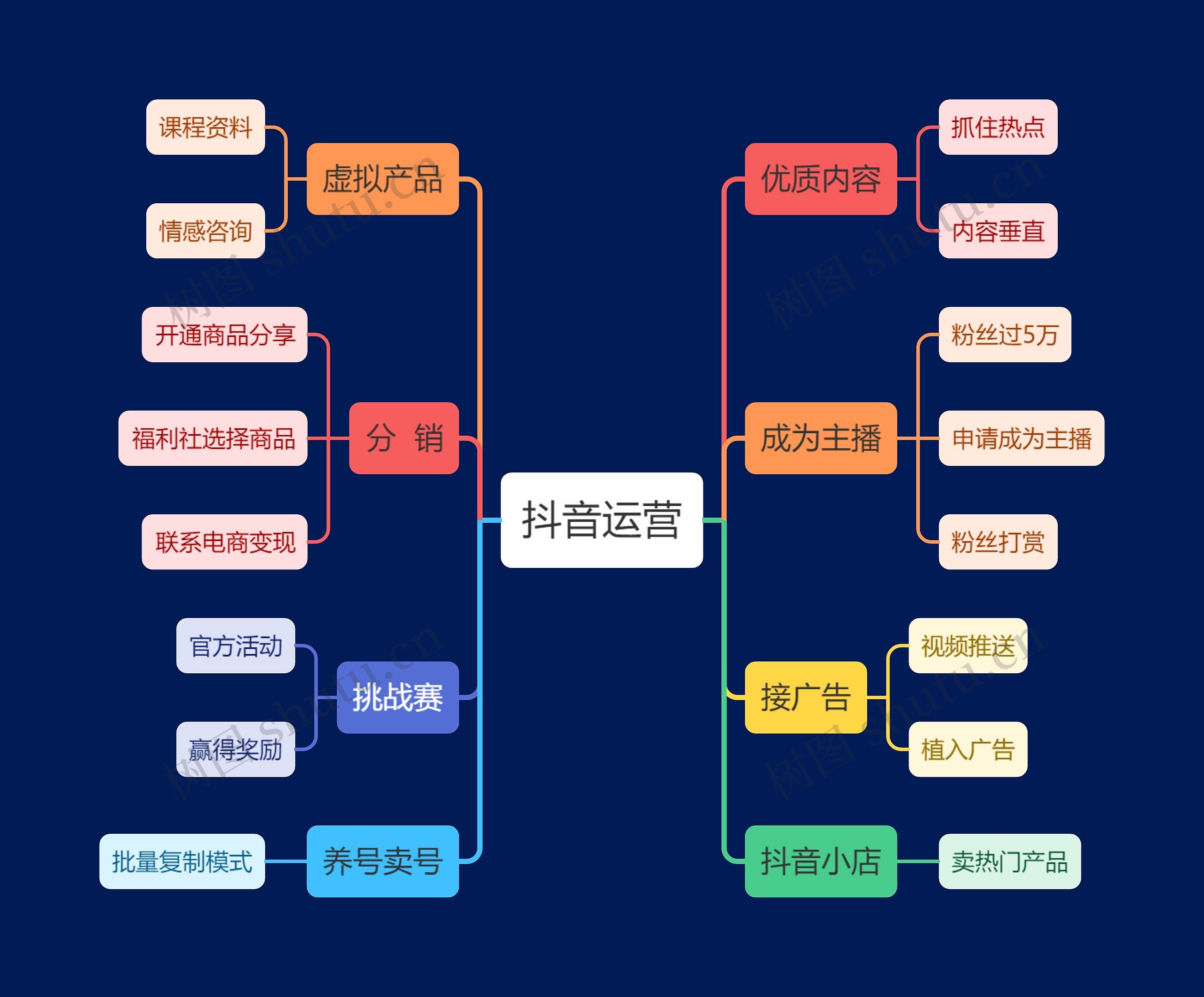 抖音运营管理思维导图