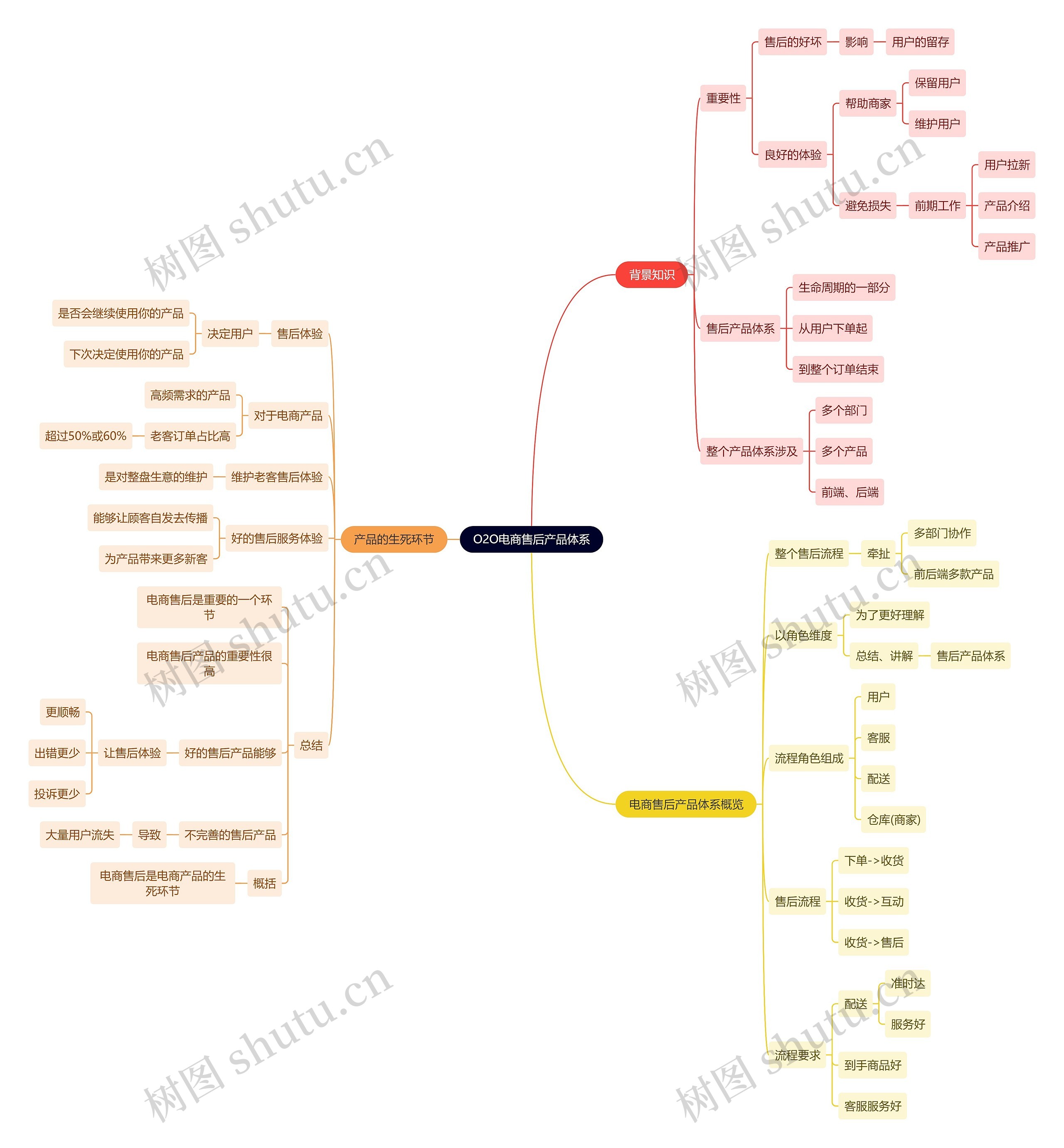 O2O电商售后产品体系思维导图