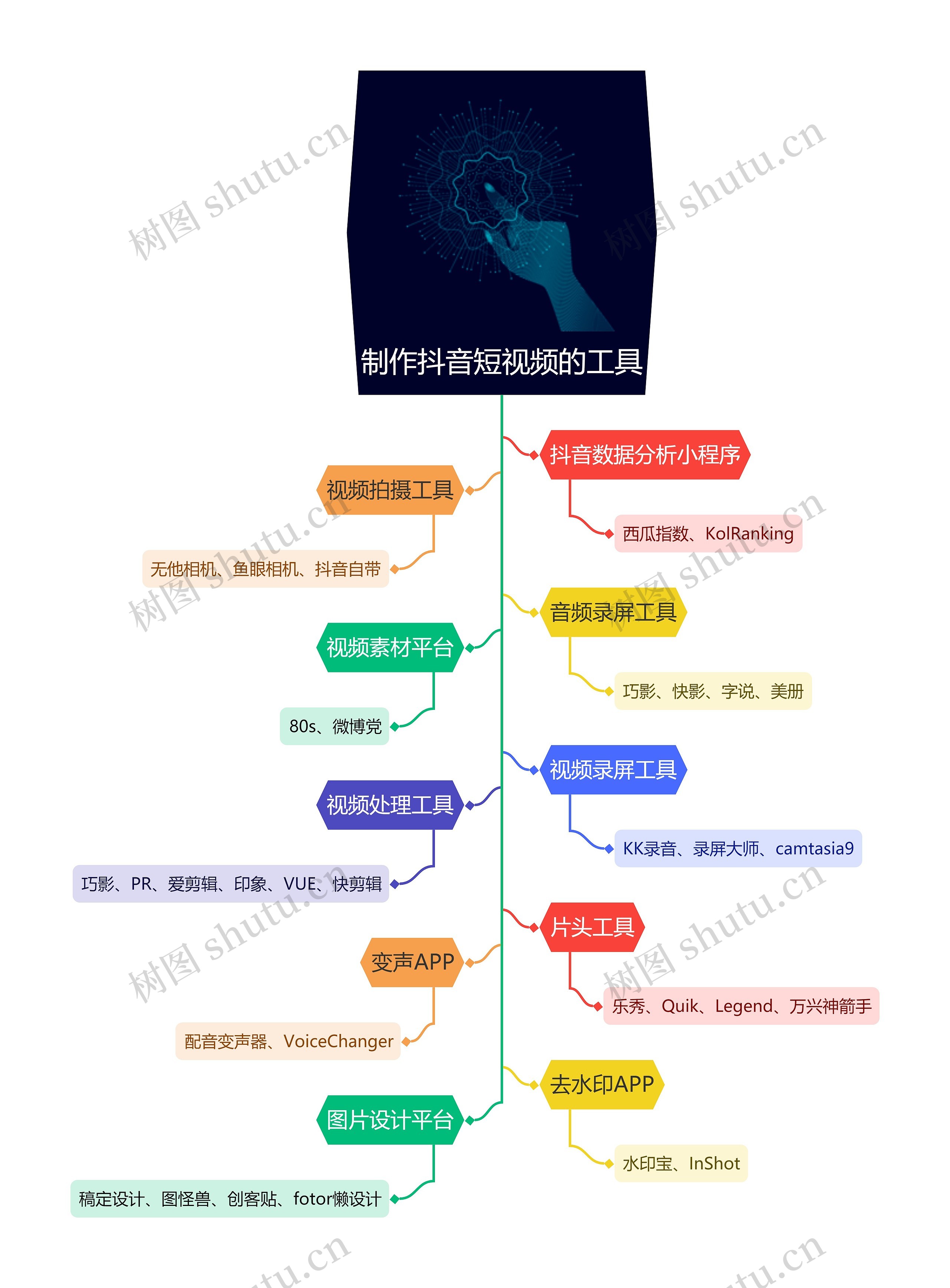 制作抖音短视频的工具思维导图