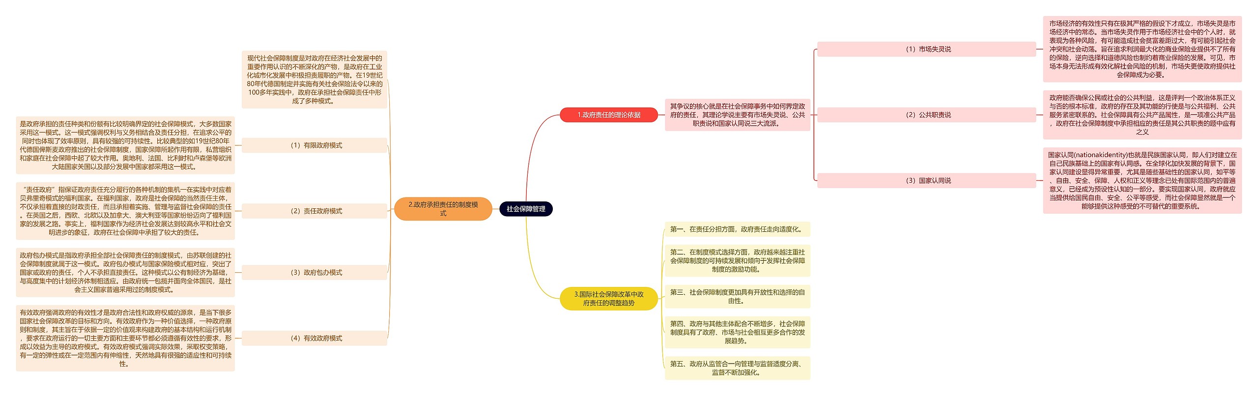 社会保障管理