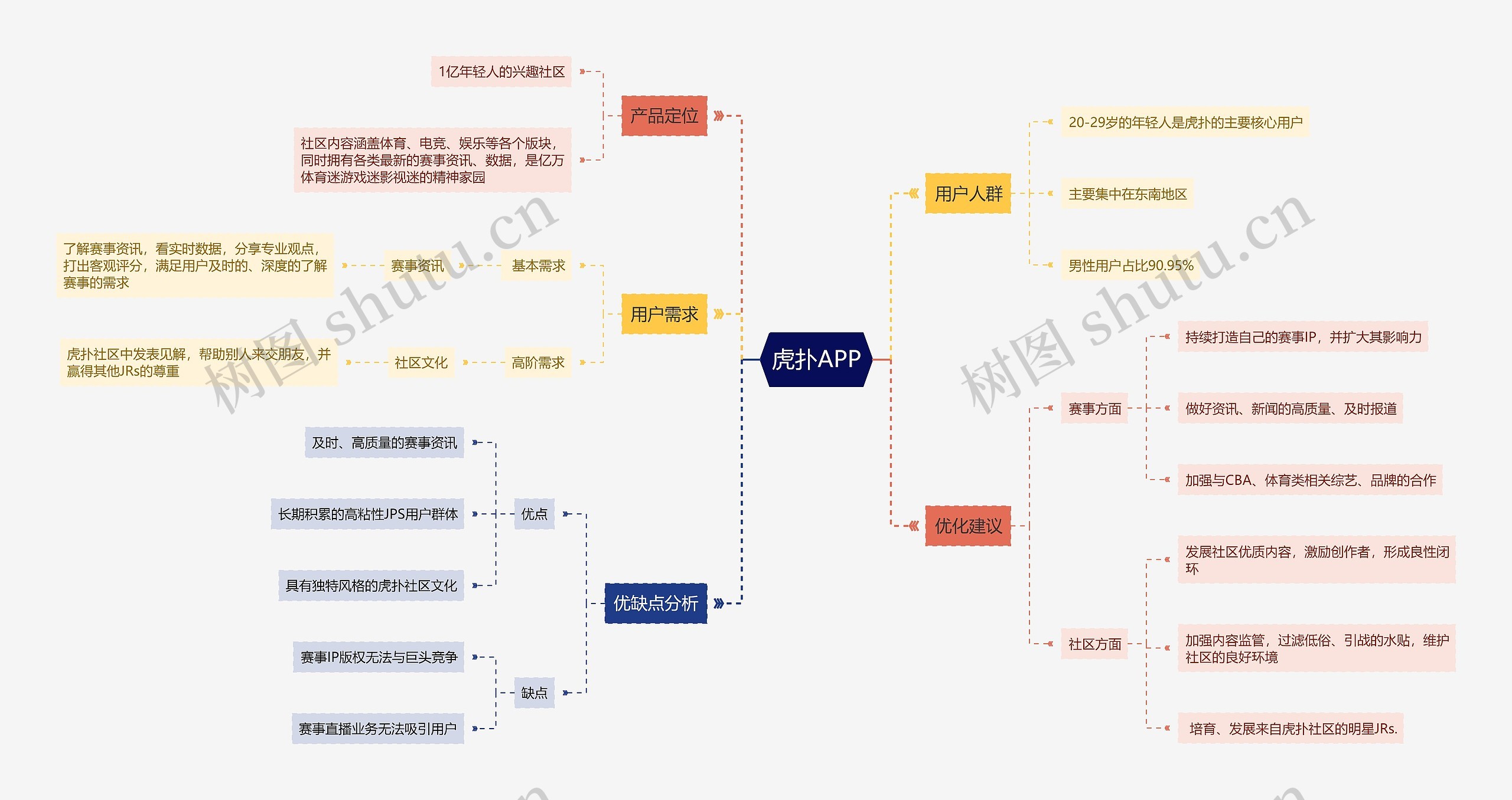 虎扑APP思维导图高清图 虎扑APP思维导图