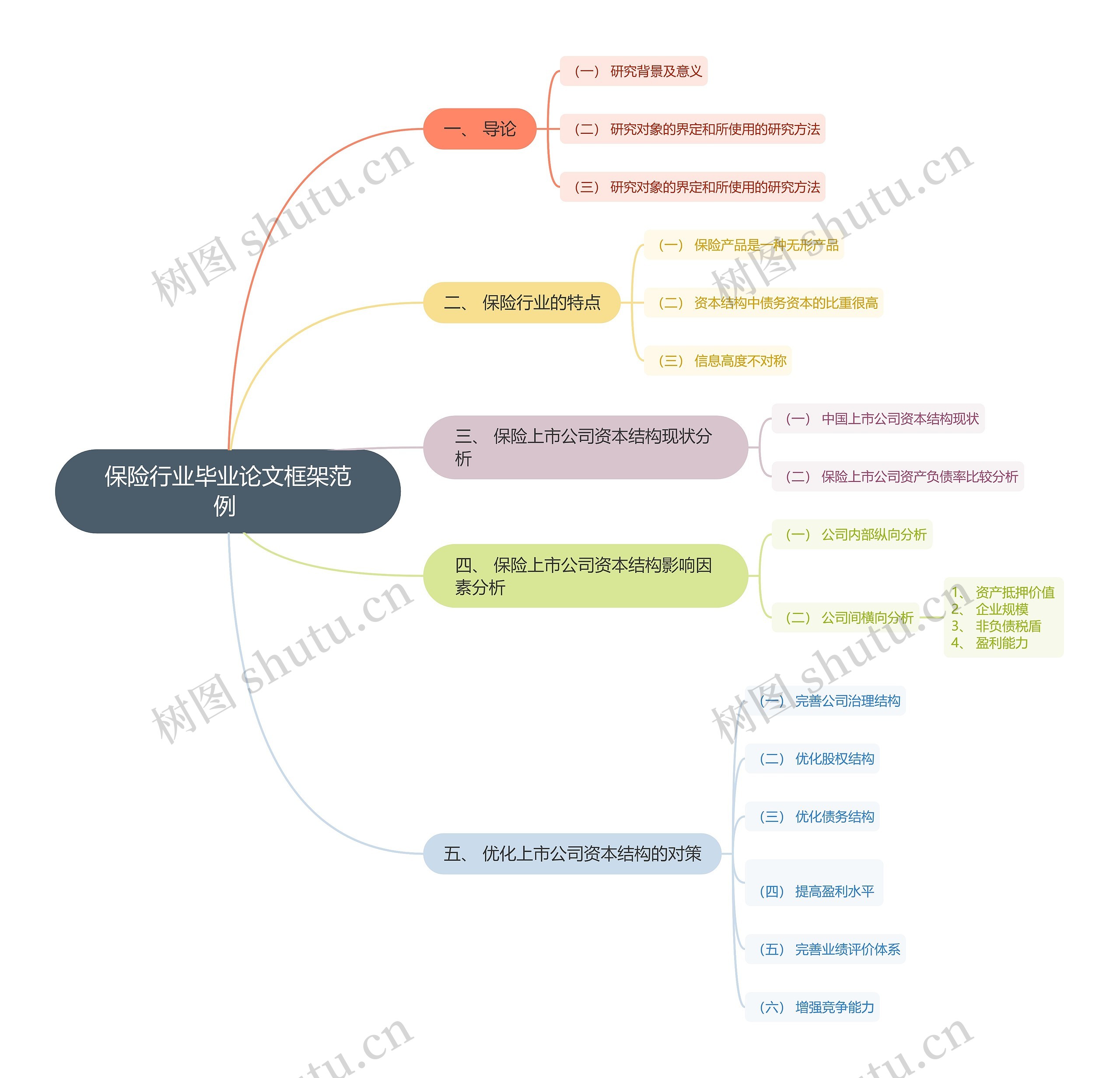 保险行业毕业论文框架范例
思维导图