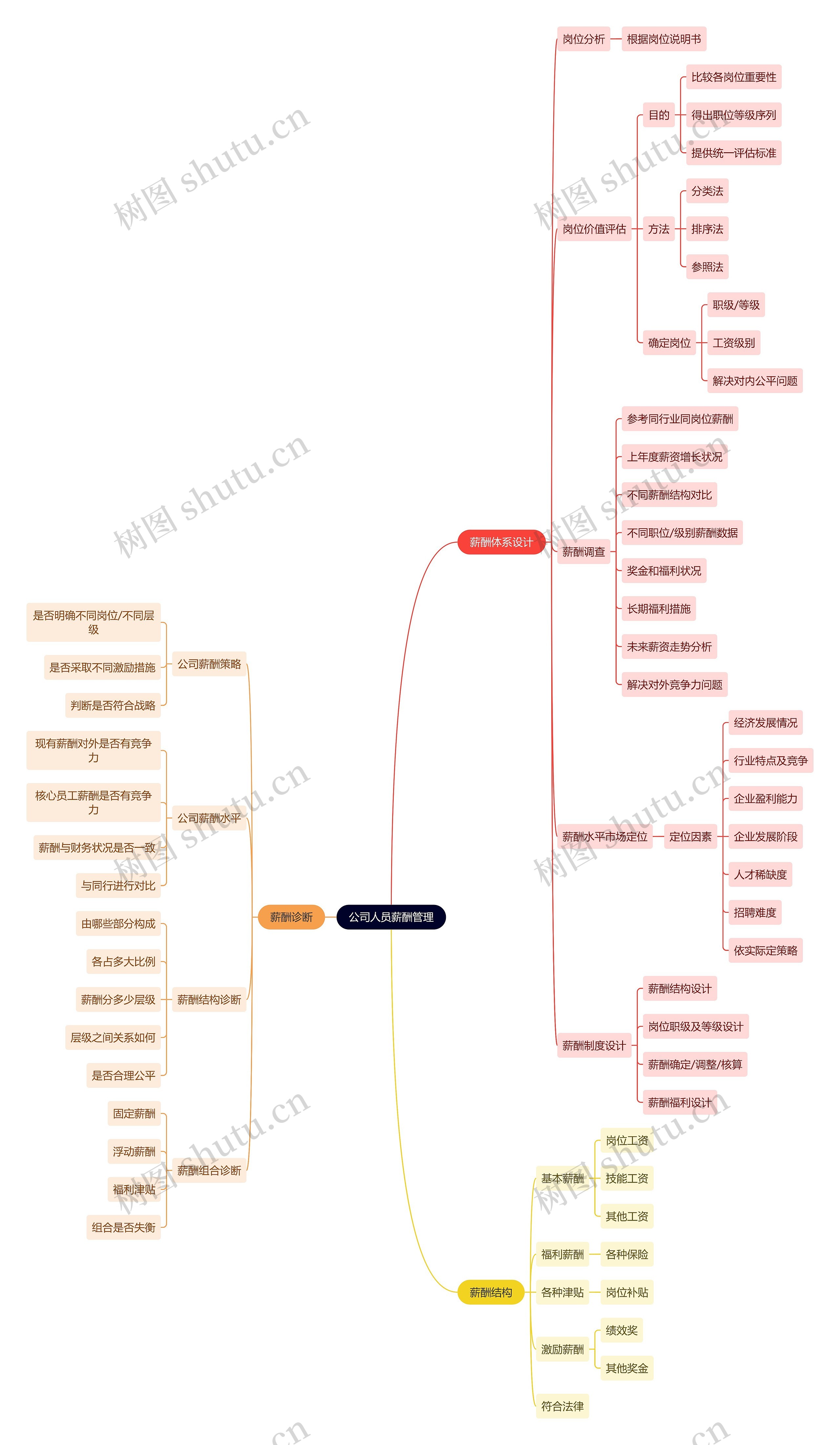 公司人员薪酬管理思维导图