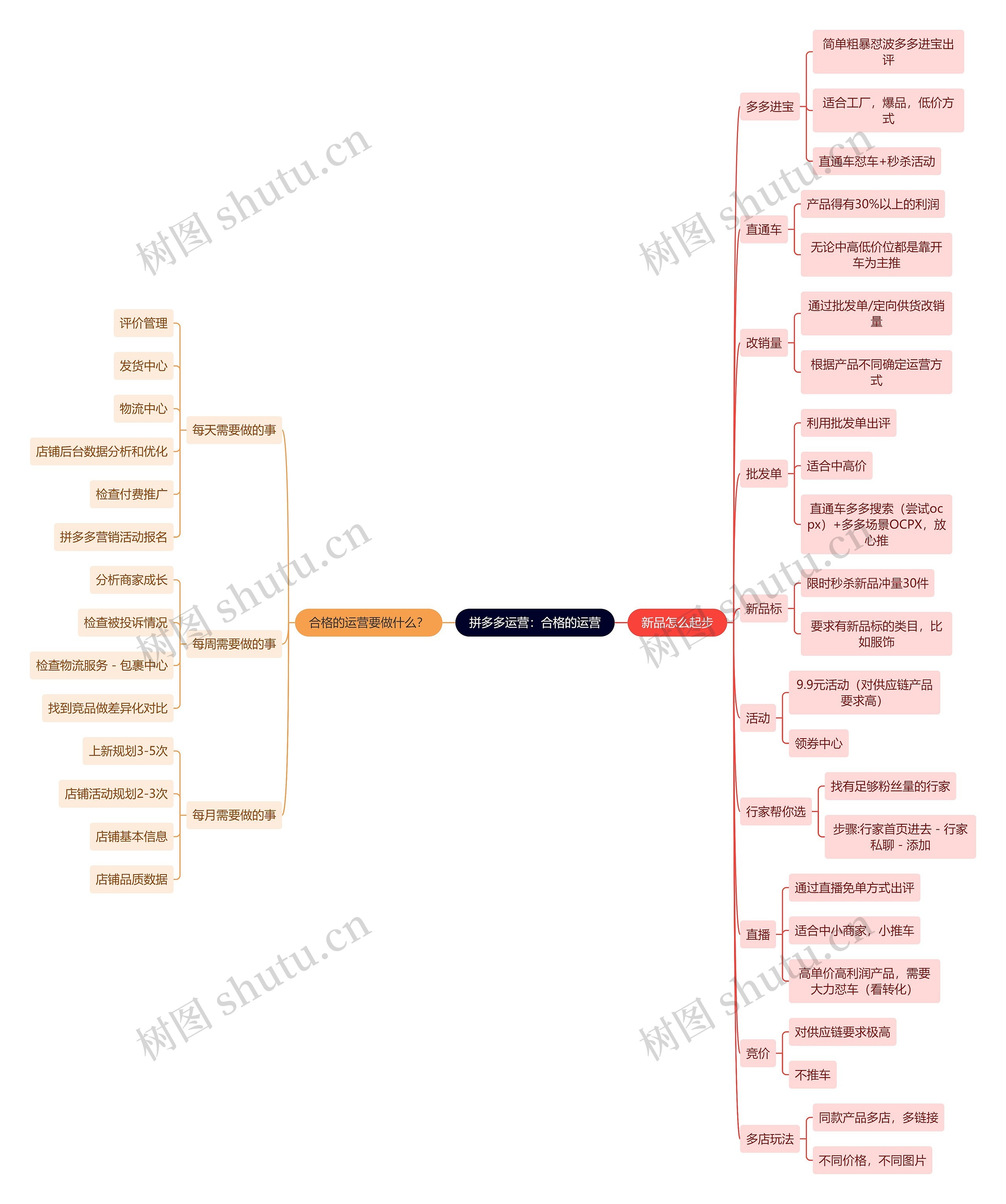 拼多多运营:合格的运营思维导图高清图 拼多多运营:合格的运营思维导图