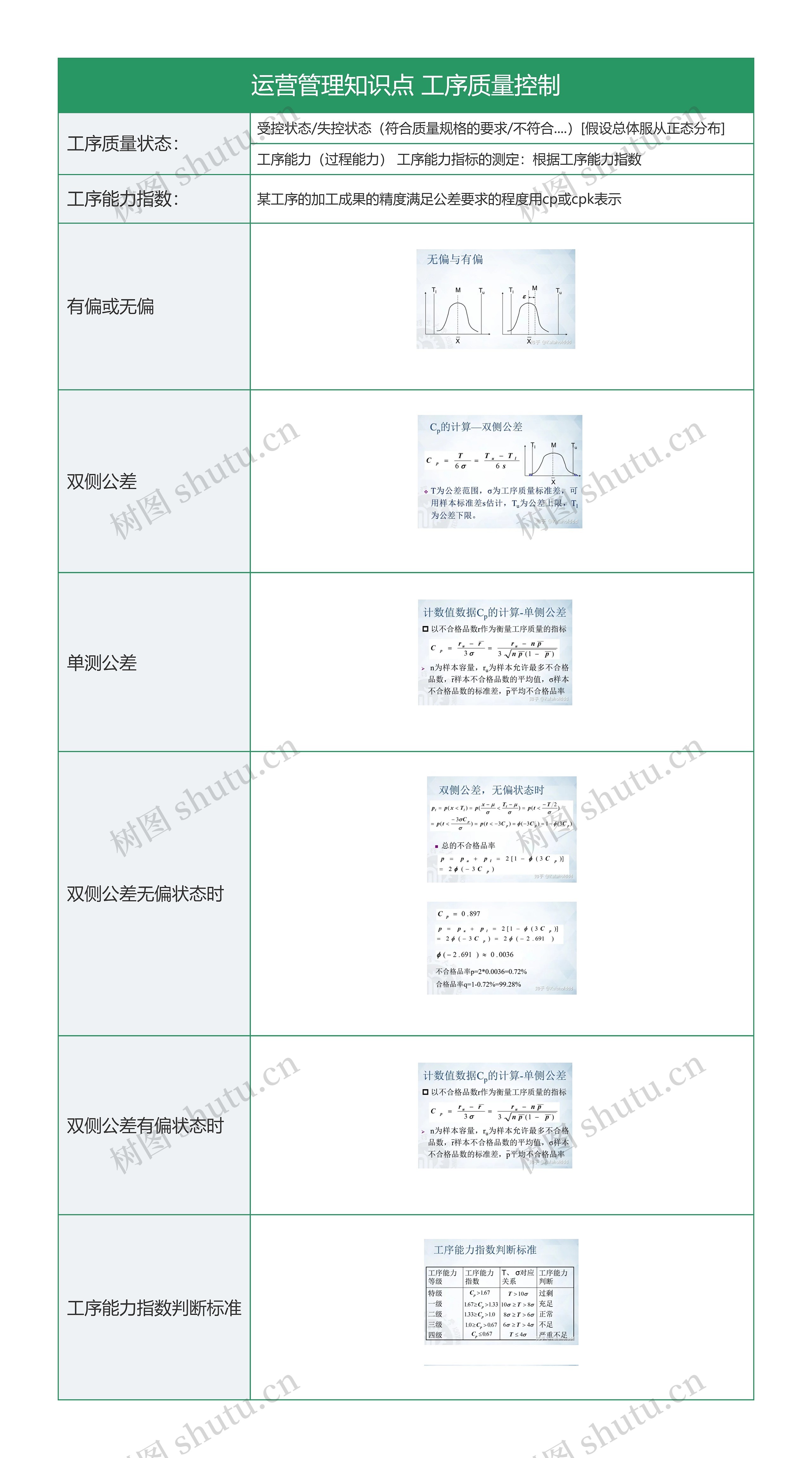 运营管理知识点 工序质量控制