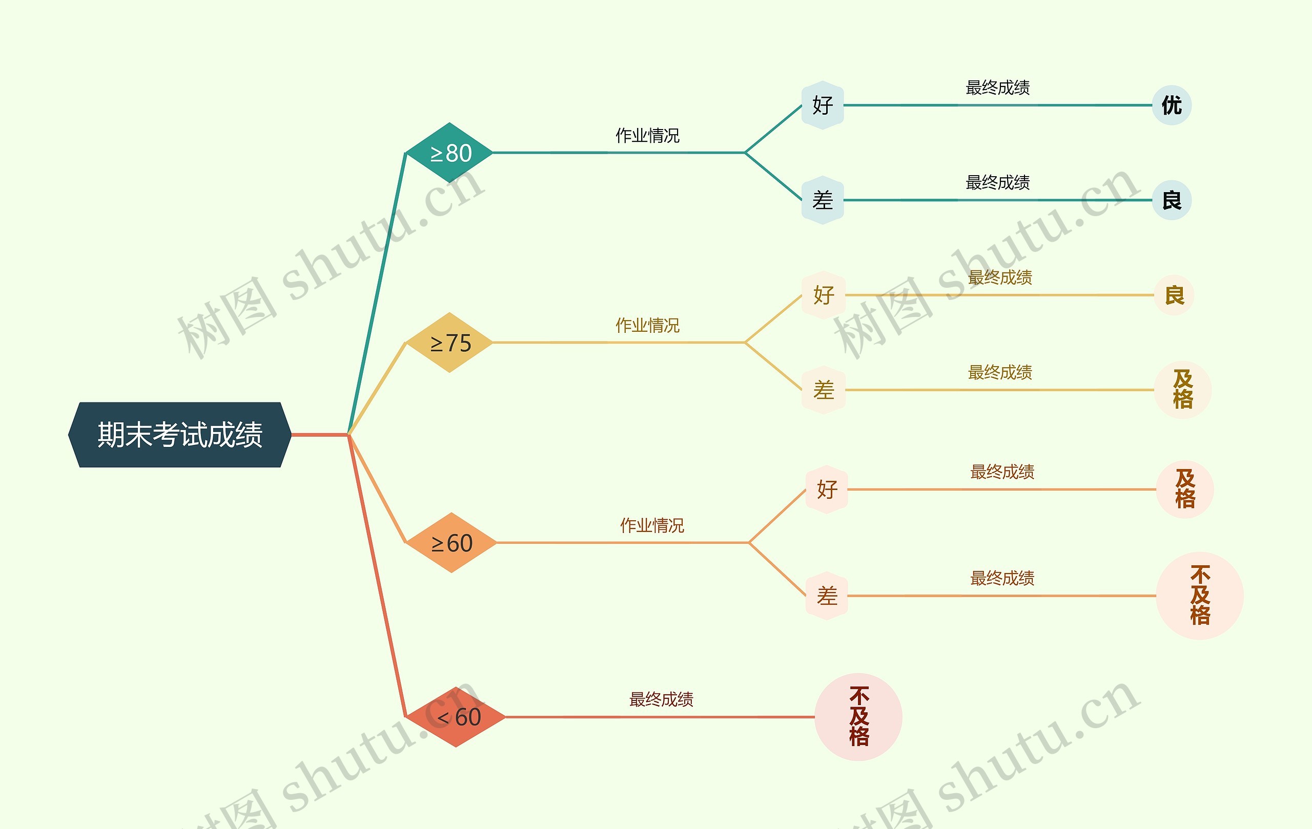 期末考试成绩的决策树思维导图