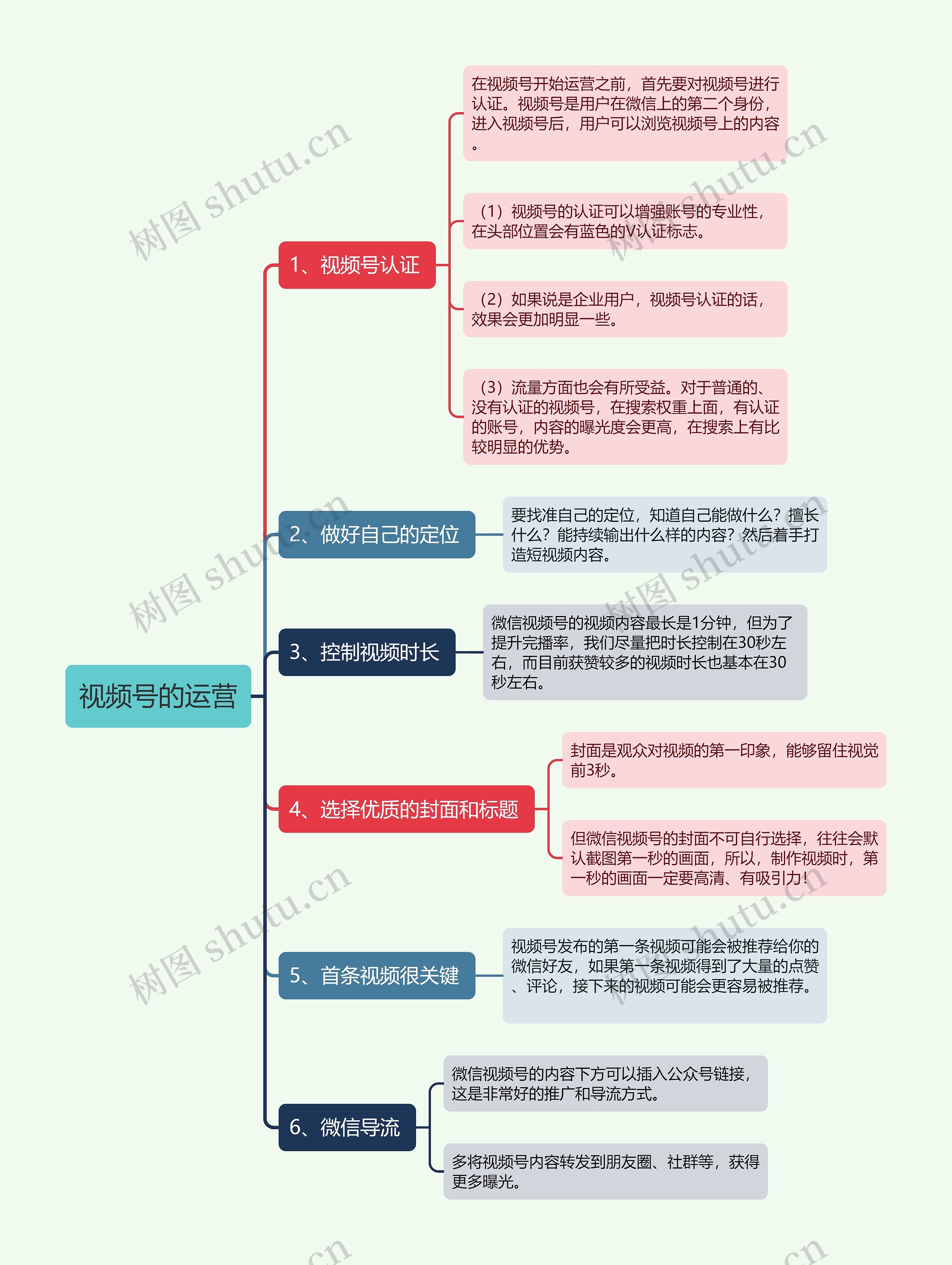 视频号的运营思维导图